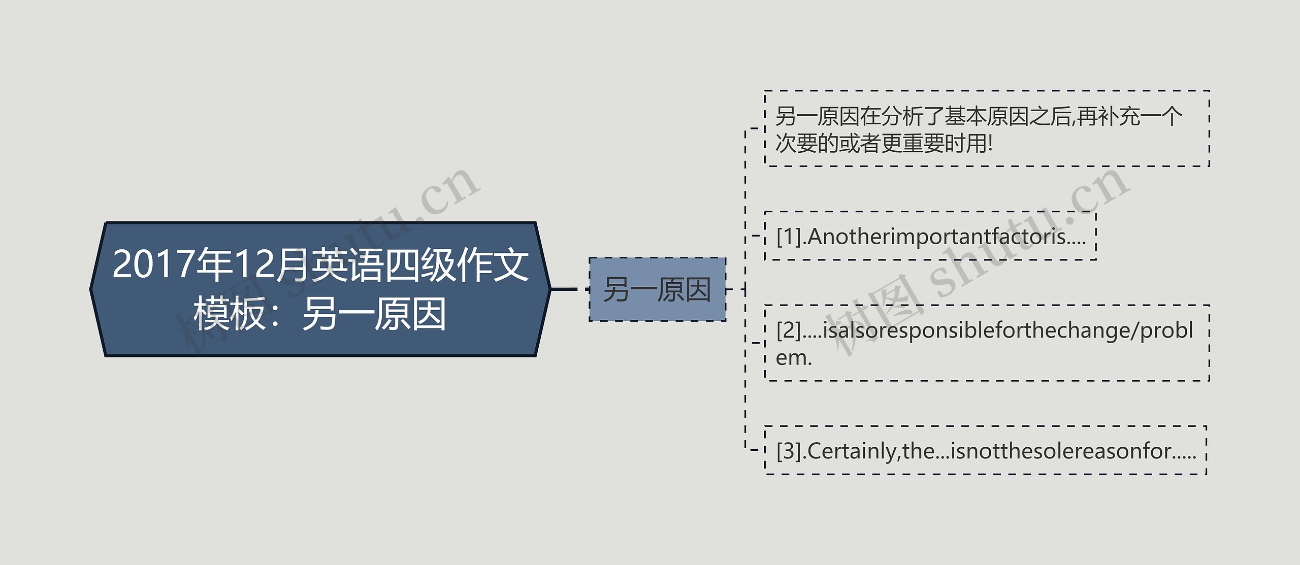 2017年12月英语四级作文模板：另一原因