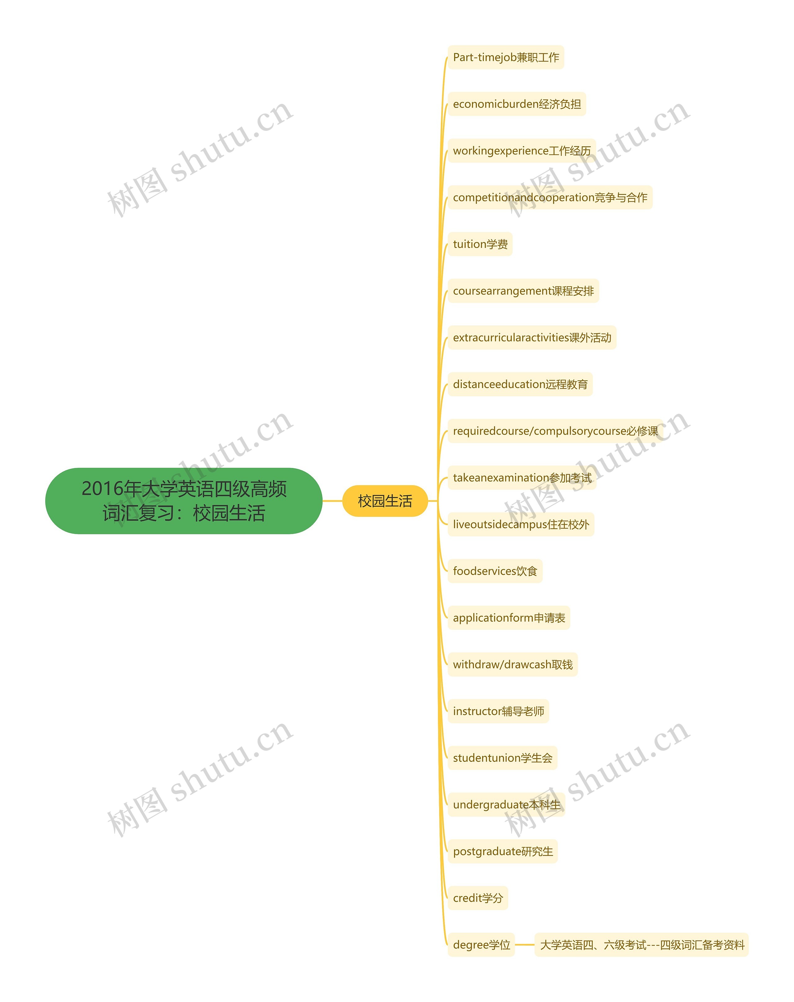 2016年大学英语四级高频词汇复习:校园生活 2016年大学英语四级高频词汇复习:校园生活