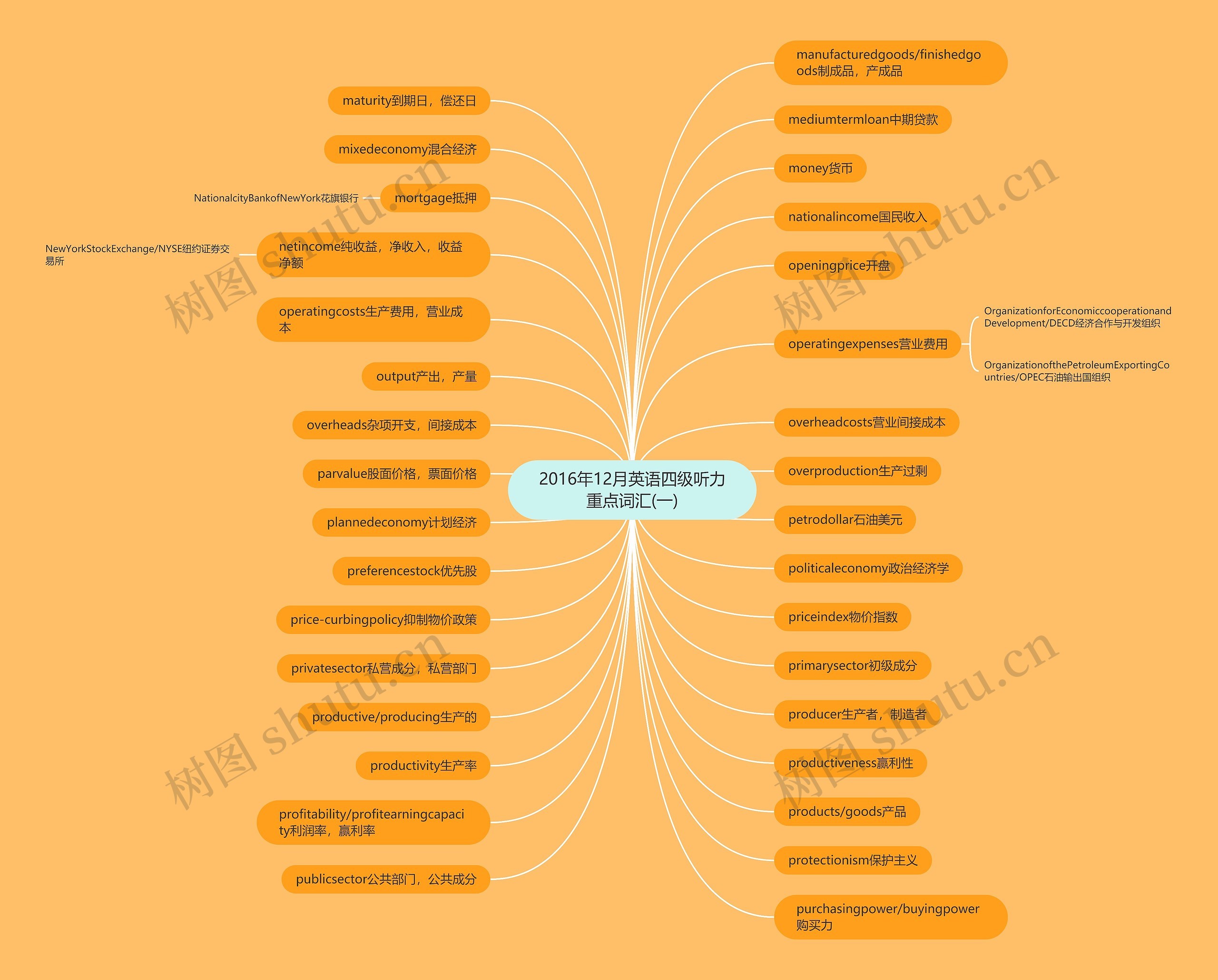 2016年12月英语四级听力重点词汇(一)思维导图
