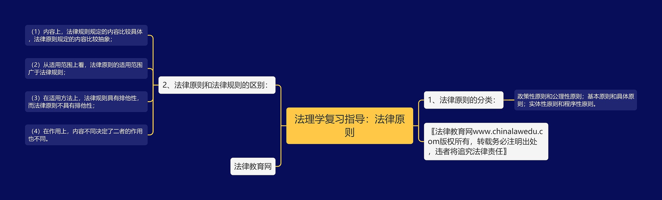 法理学复习指导：法律原则思维导图