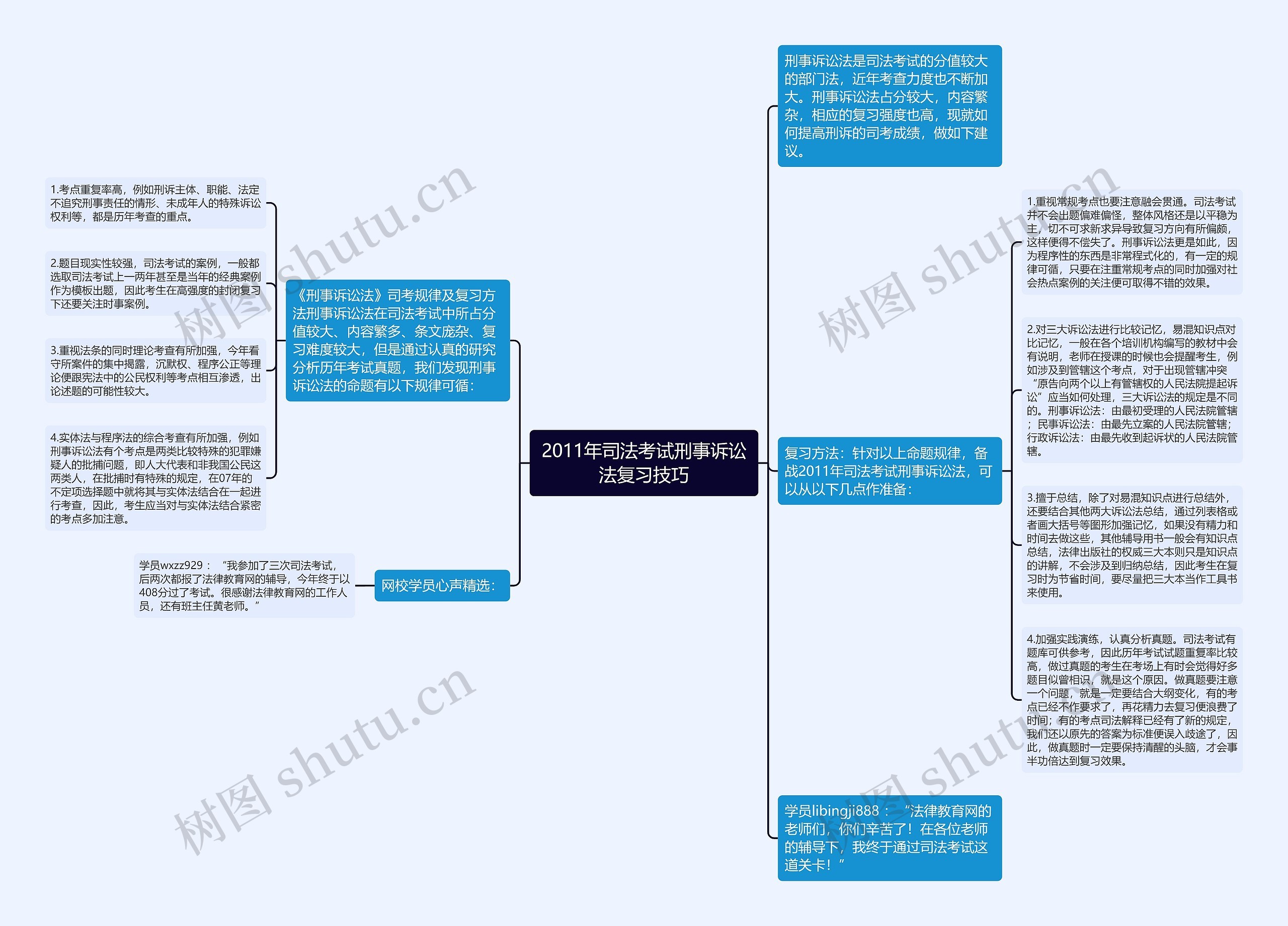 2011年司法考试刑事诉讼法复习技巧思维导图