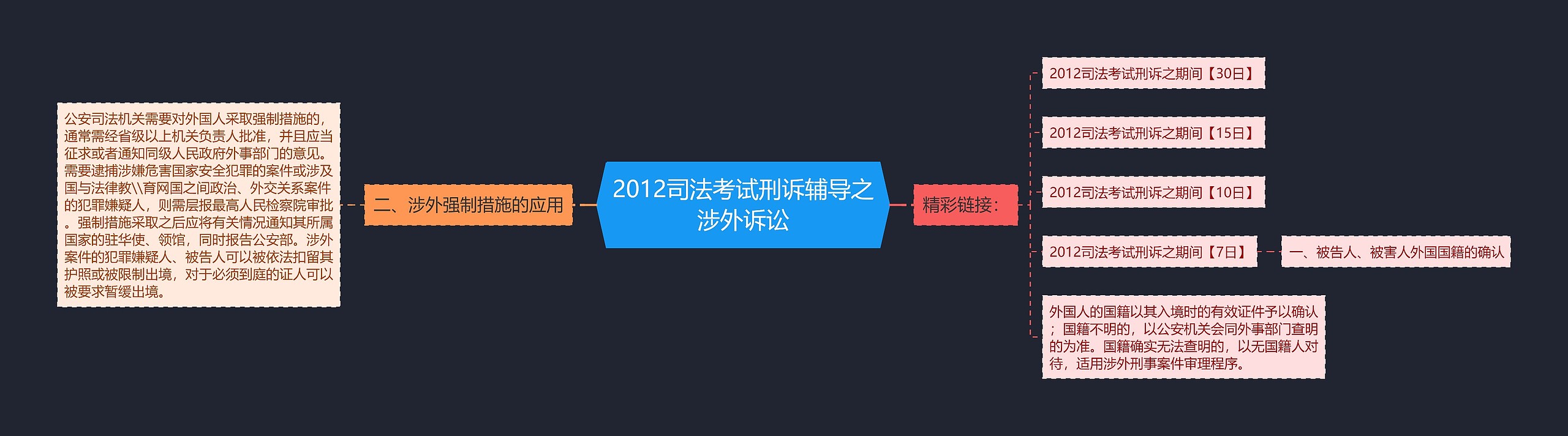 2012司法考试刑诉辅导之涉外诉讼