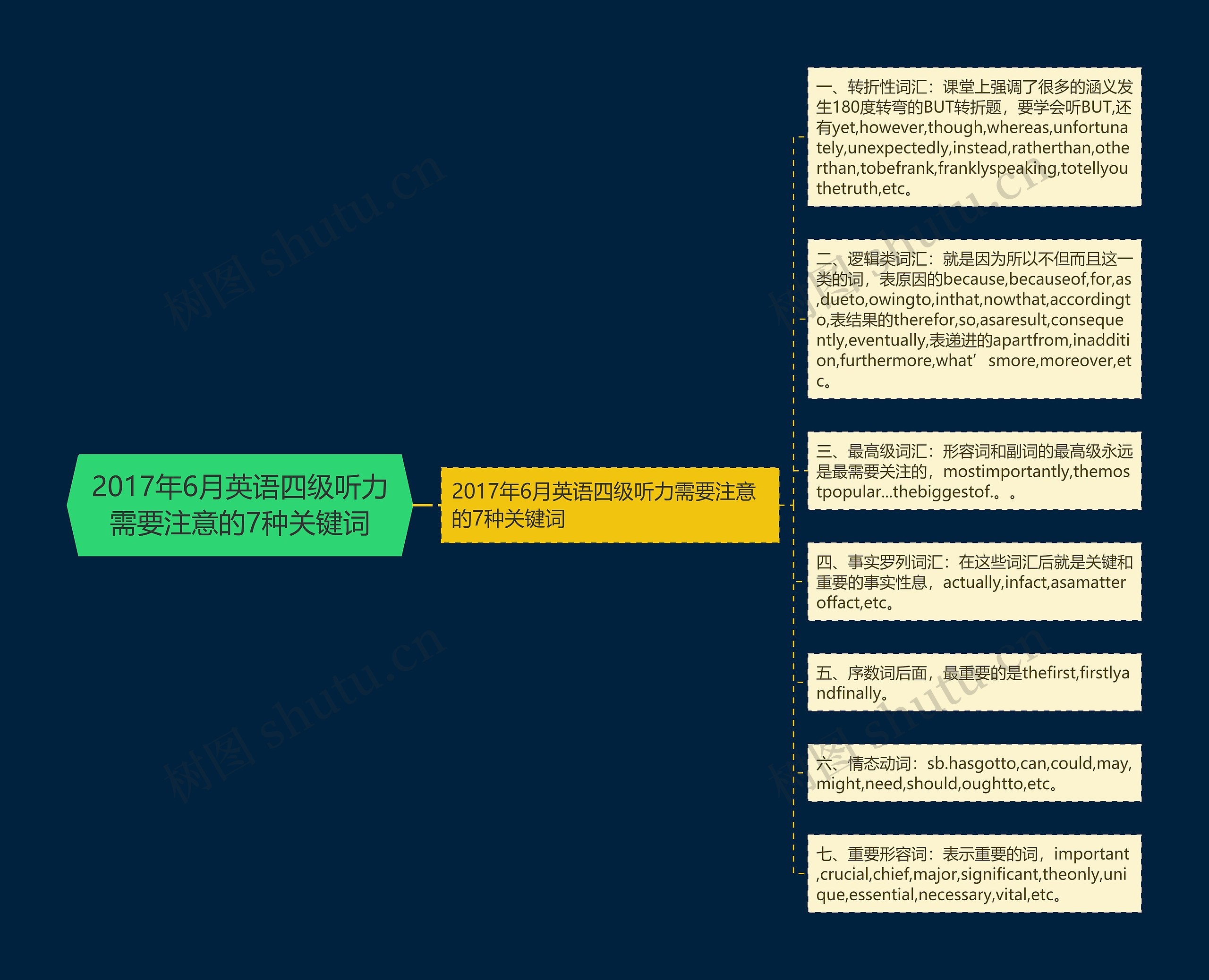 2017年6月英语四级听力需要注意的7种关键词思维导图