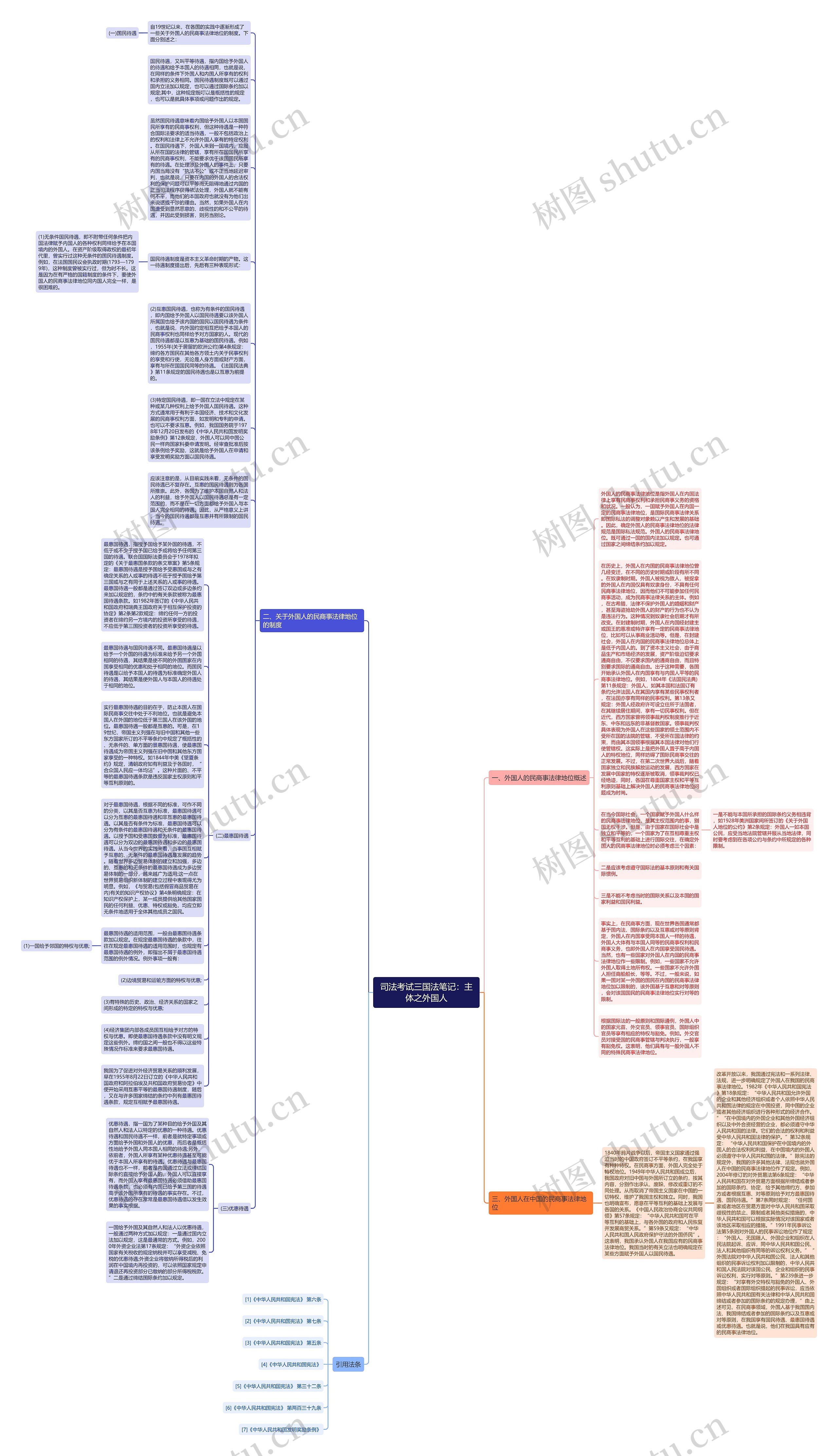 司法考试三国法笔记：主体之外国人思维导图
