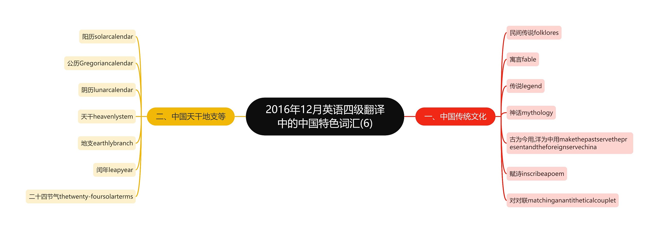 2016年12月英语四级翻译中的中国特色词汇(6)思维导图