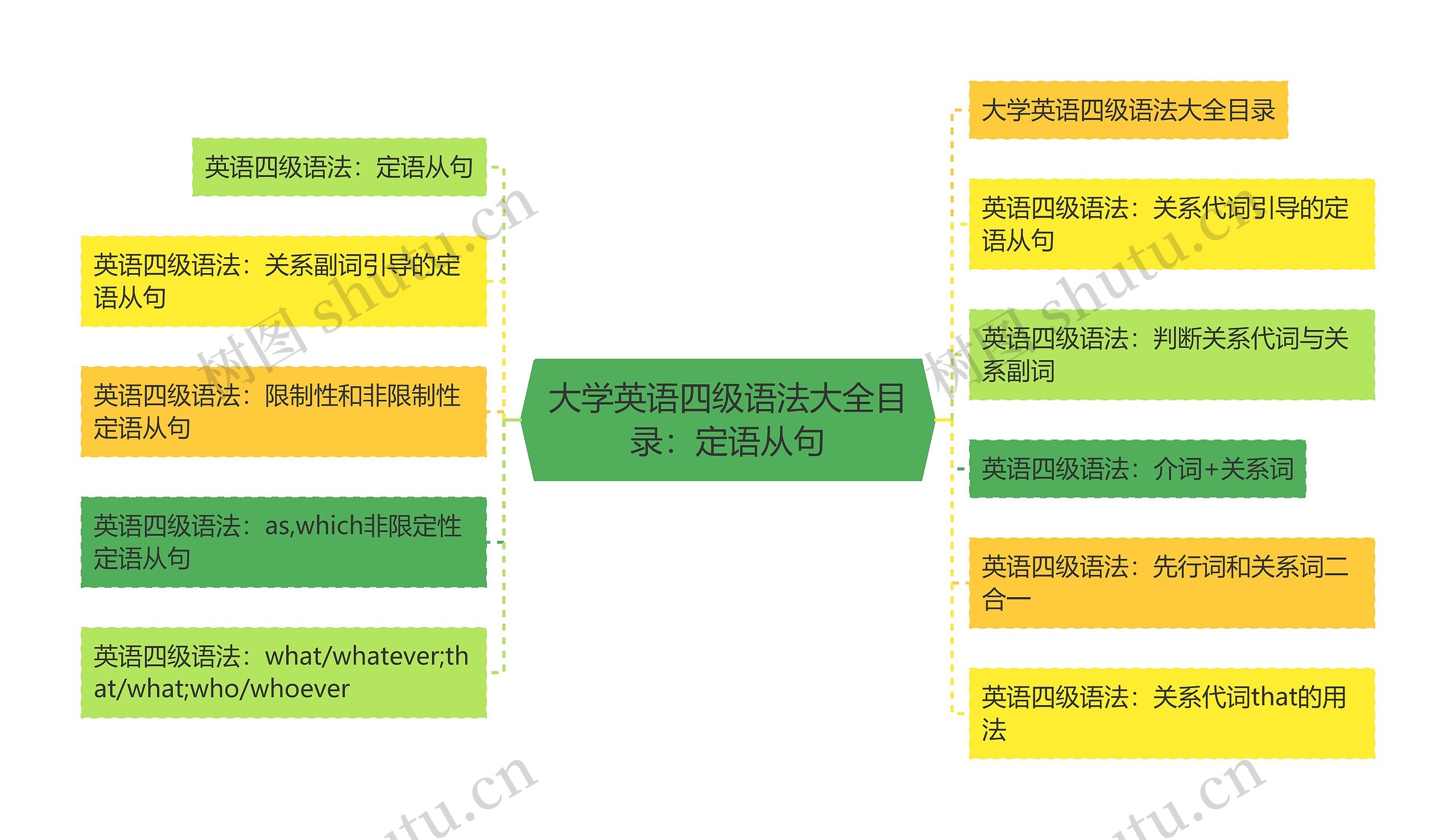 大学英语四级语法大全目录：定语从句