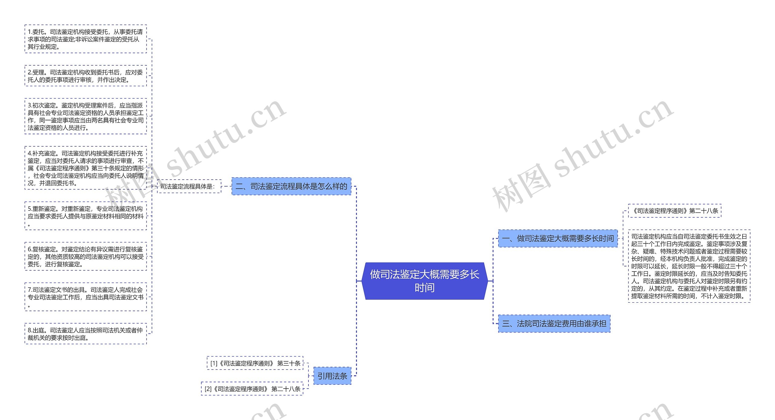 做司法鉴定大概需要多长时间