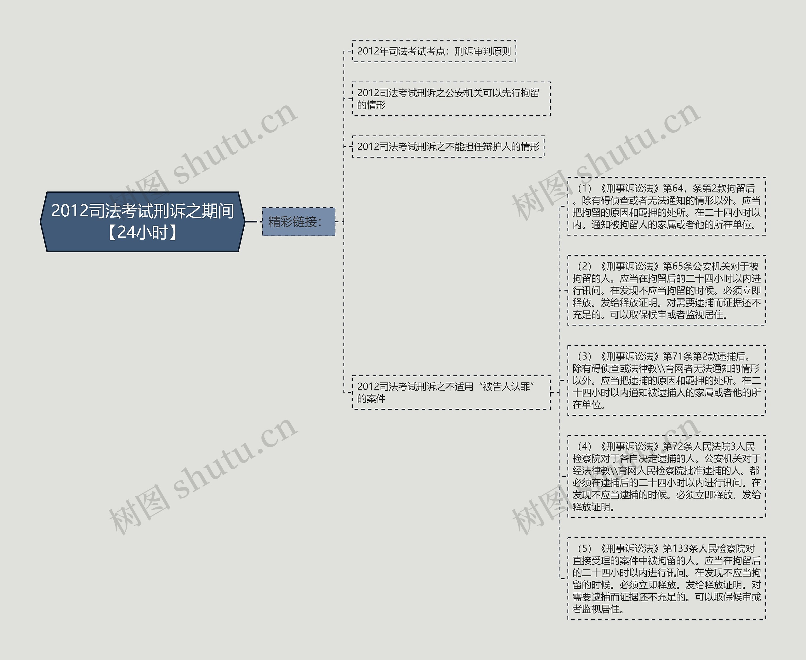 2012司法考试刑诉之期间【24小时】思维导图