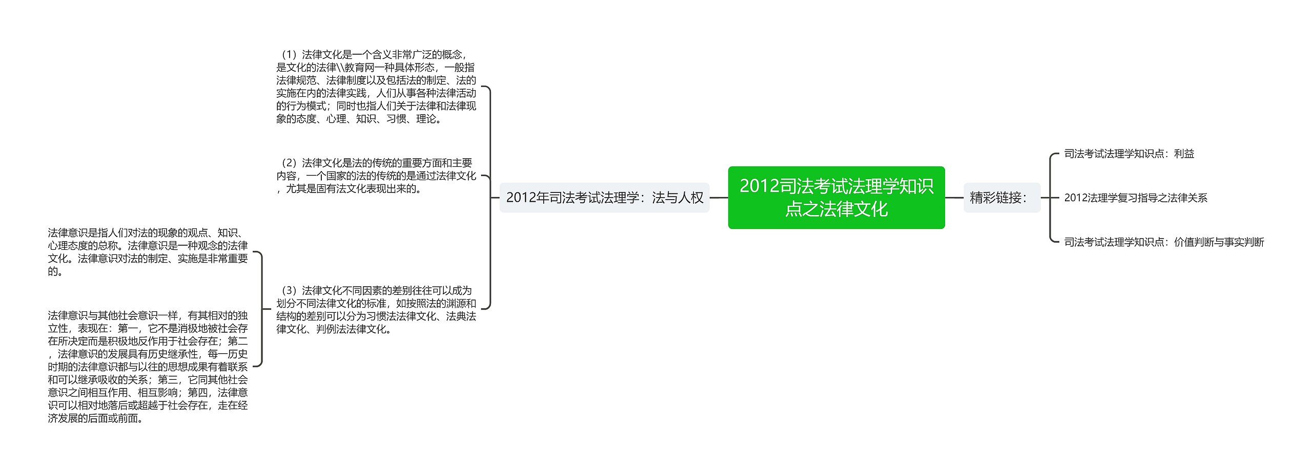 2012司法考试法理学知识点之法律文化思维导图