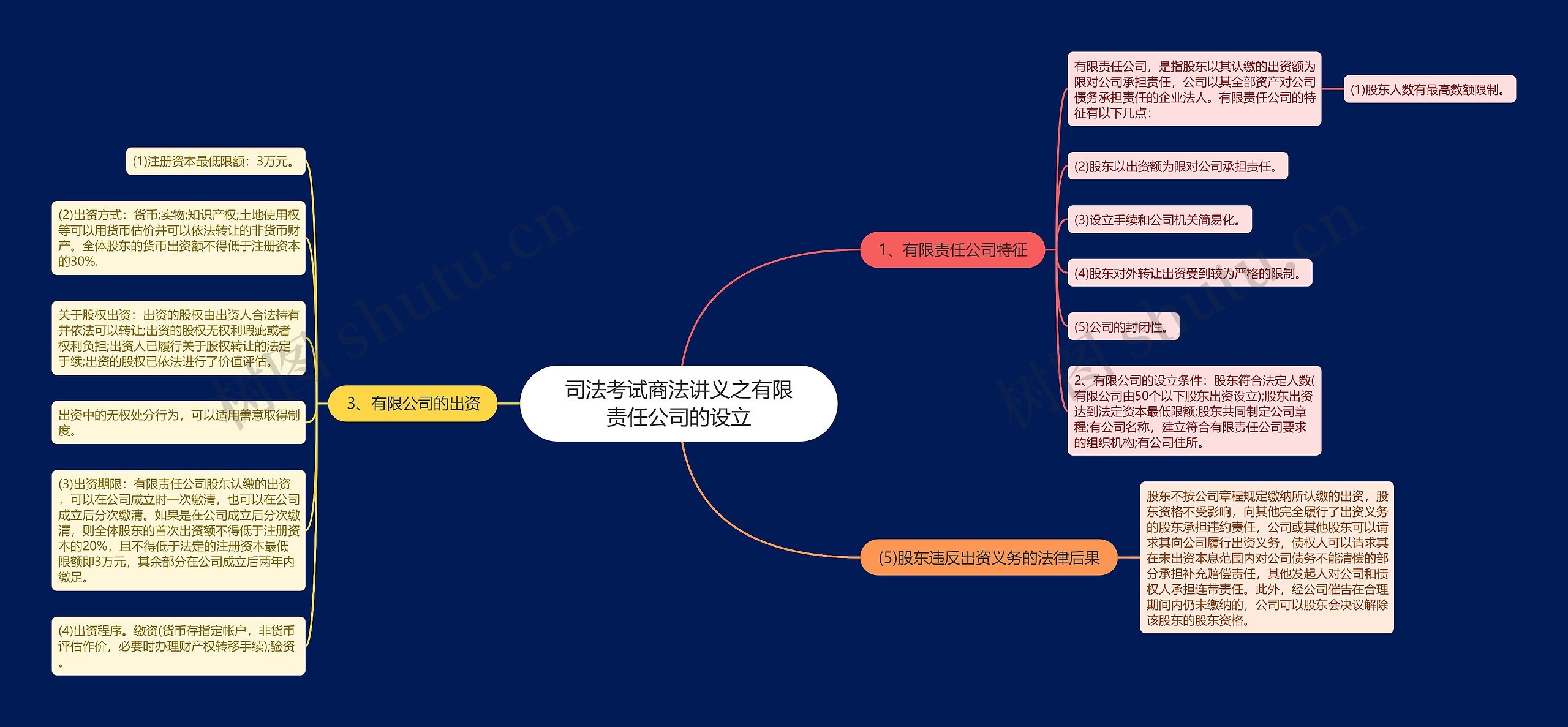 司法考试商法讲义之有限责任公司的设立思维导图