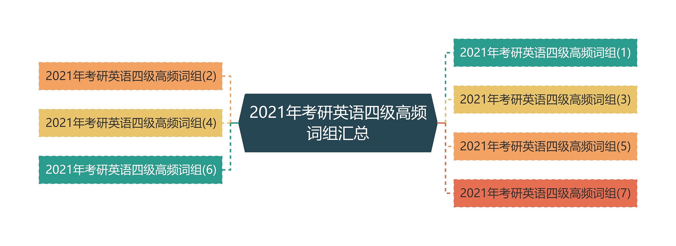 2021年考研英语四级高频词组汇总思维导图