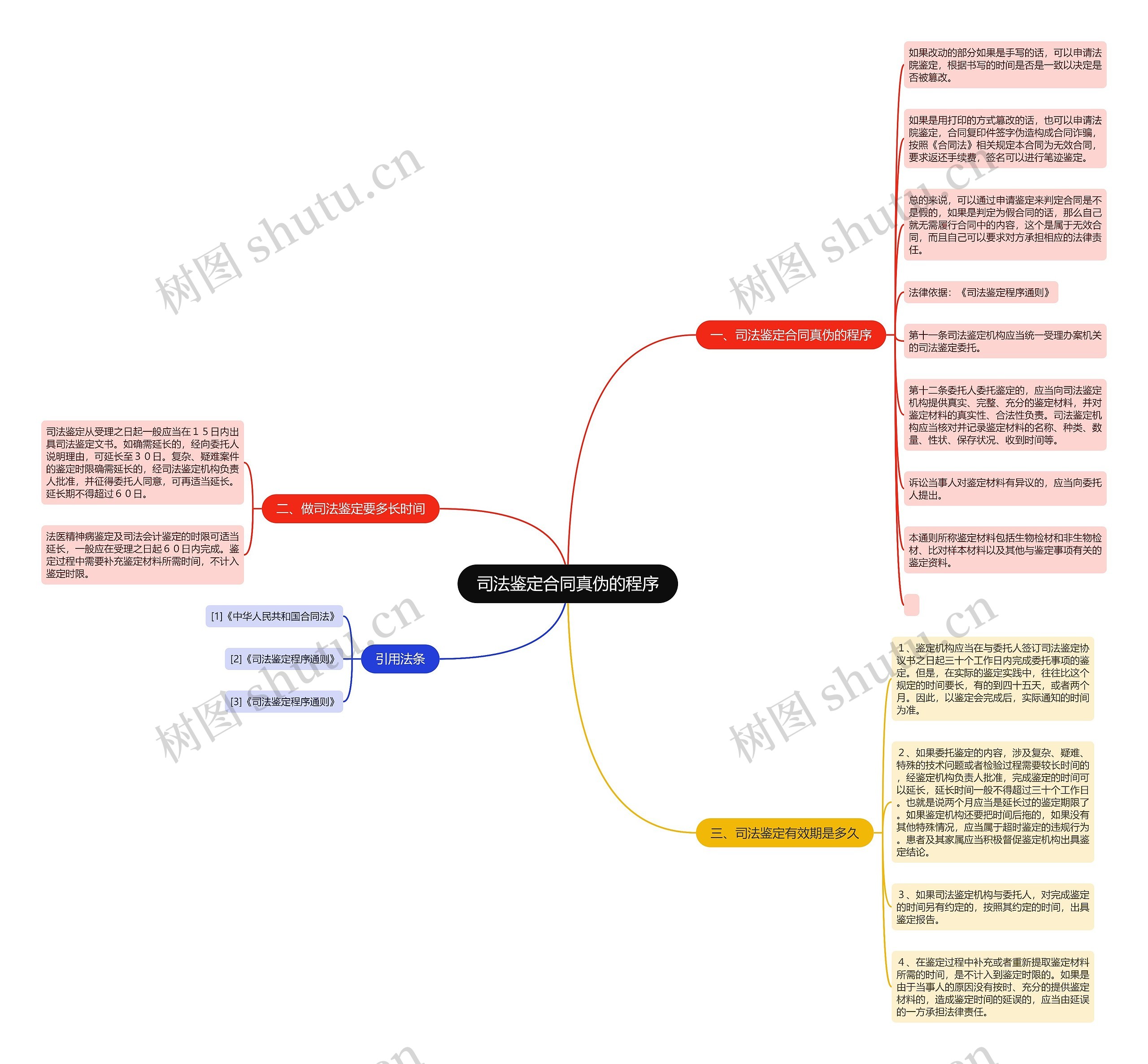 司法鉴定合同真伪的程序 司法鉴定合同真伪的程序