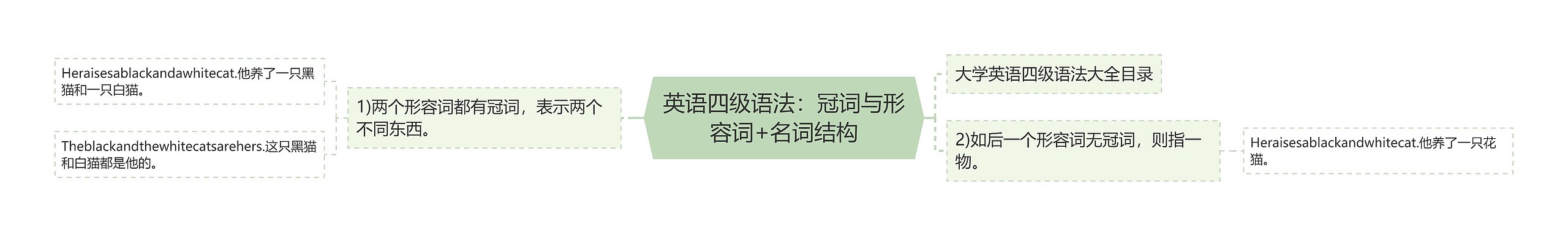 英语四级语法：冠词与形容词+名词结构思维导图