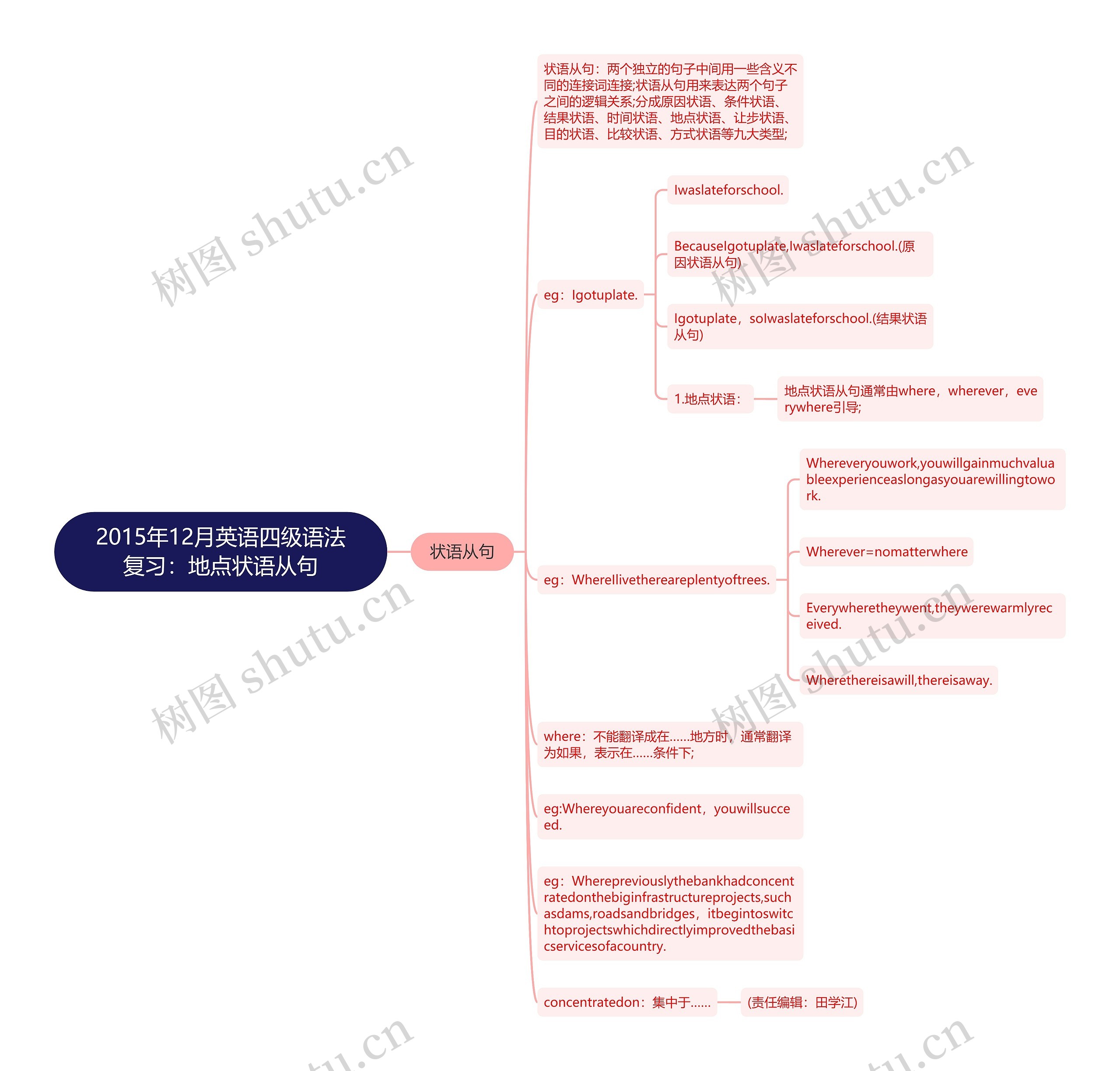 2015年12月英语四级语法复习：地点状语从句