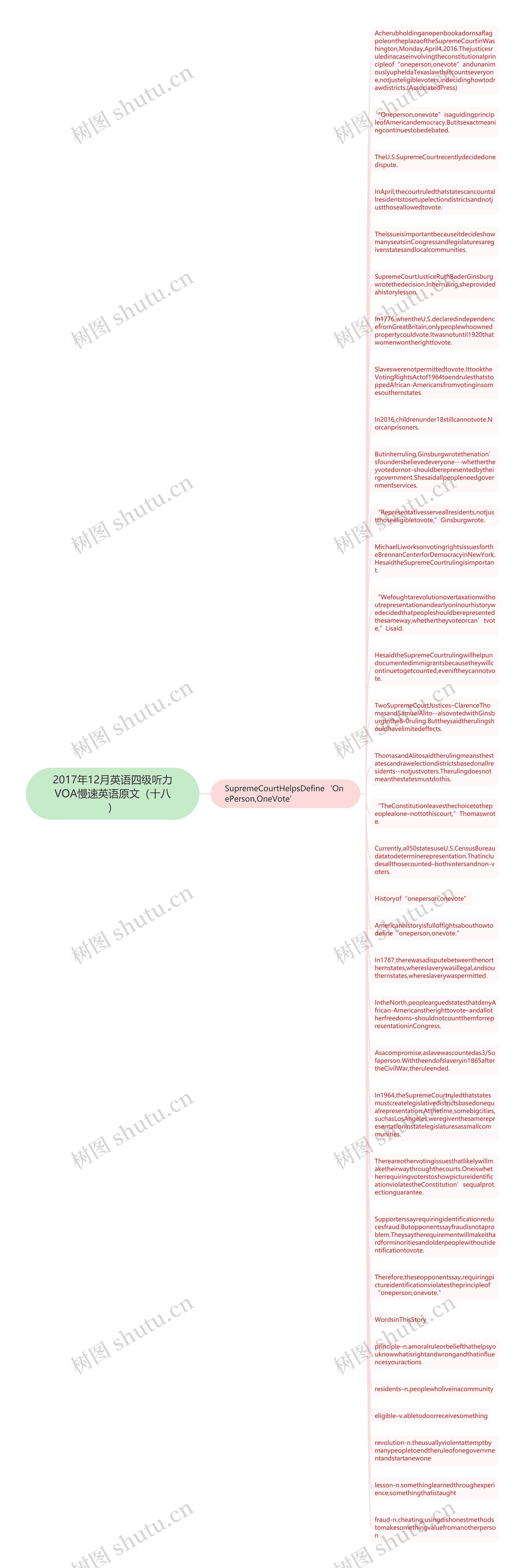 2017年12月英语四级听力VOA慢速英语原文（十八）思维导图