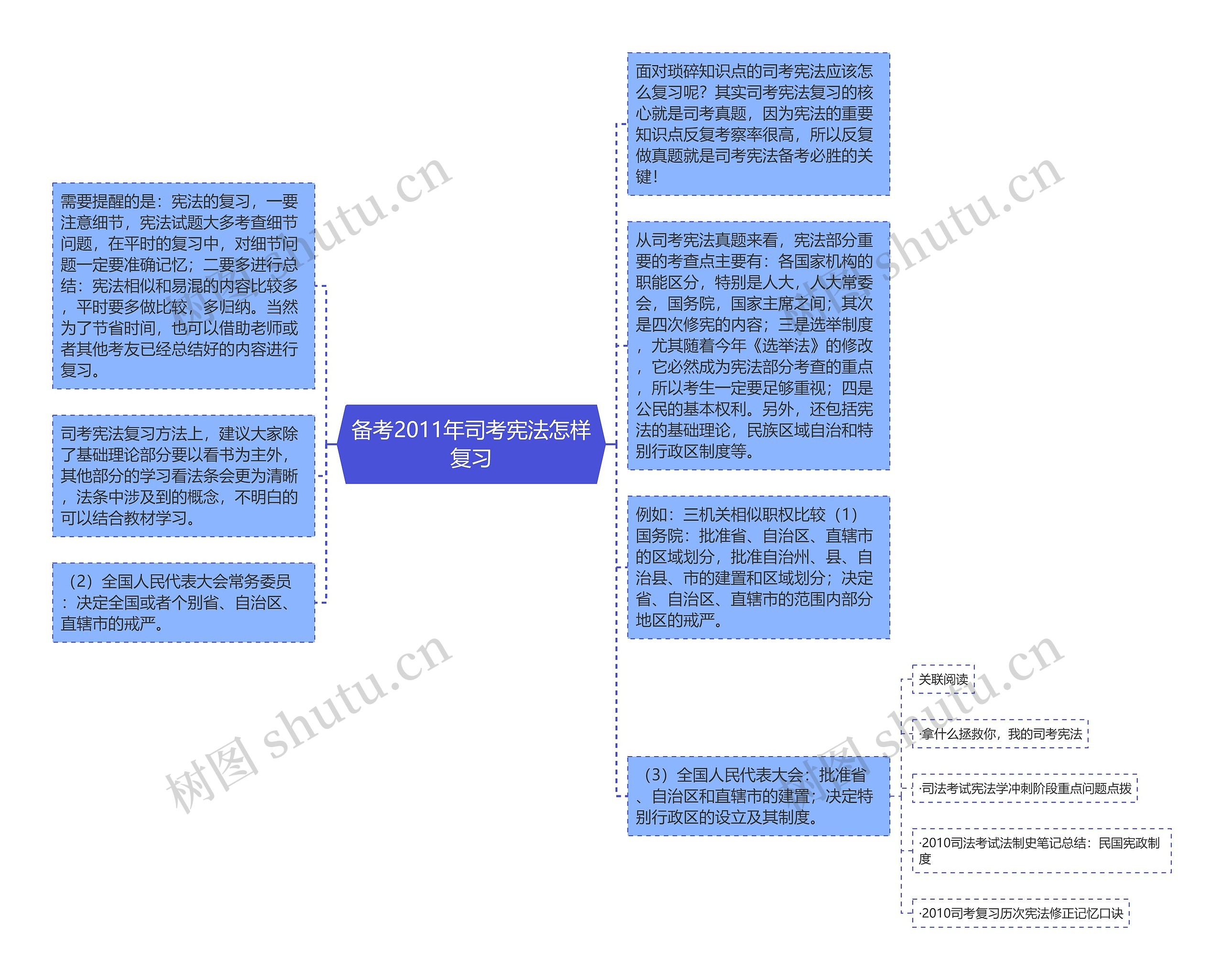 备考2011年司考宪法怎样复习思维导图