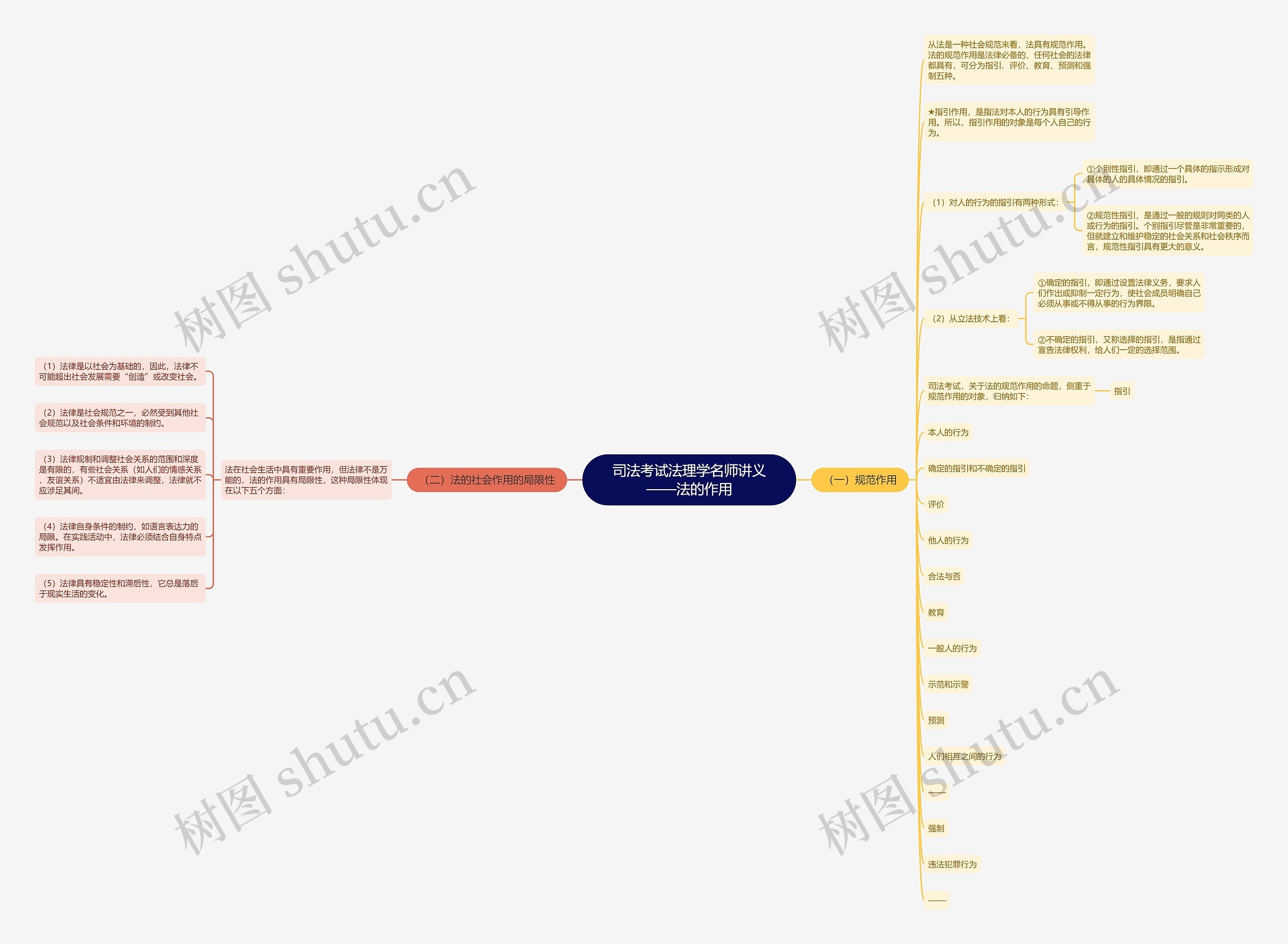 司法考试法理学名师讲义——法的作用思维导图