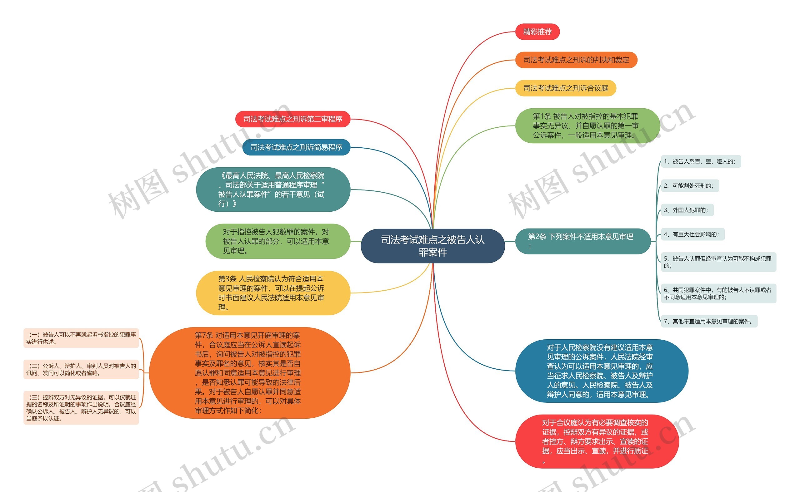 司法考试难点之被告人认罪案件