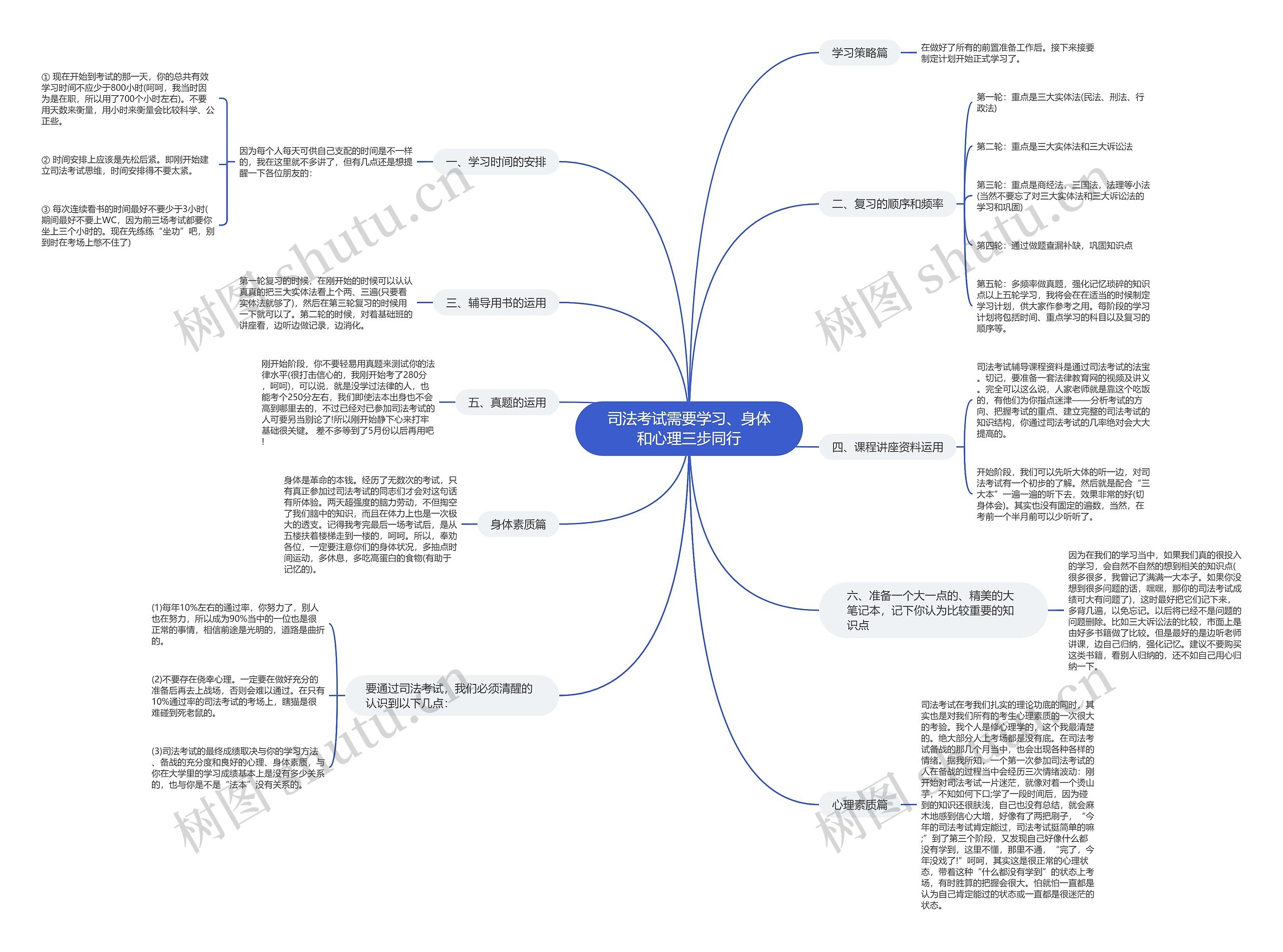 司法考试需要学习、身体和心理三步同行思维导图