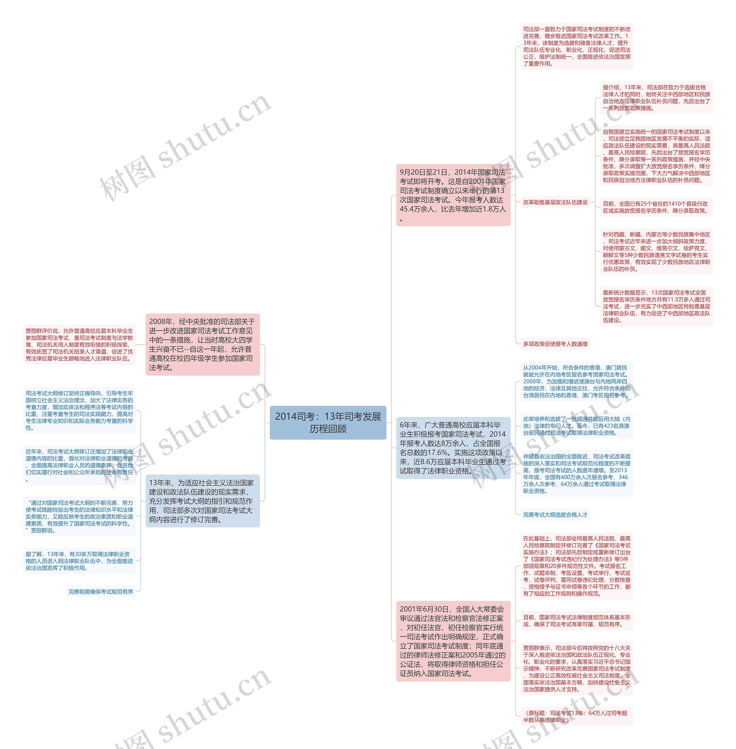 2014司考:13年司考发展历程回顾 2014司考:13年司考发展历程回顾