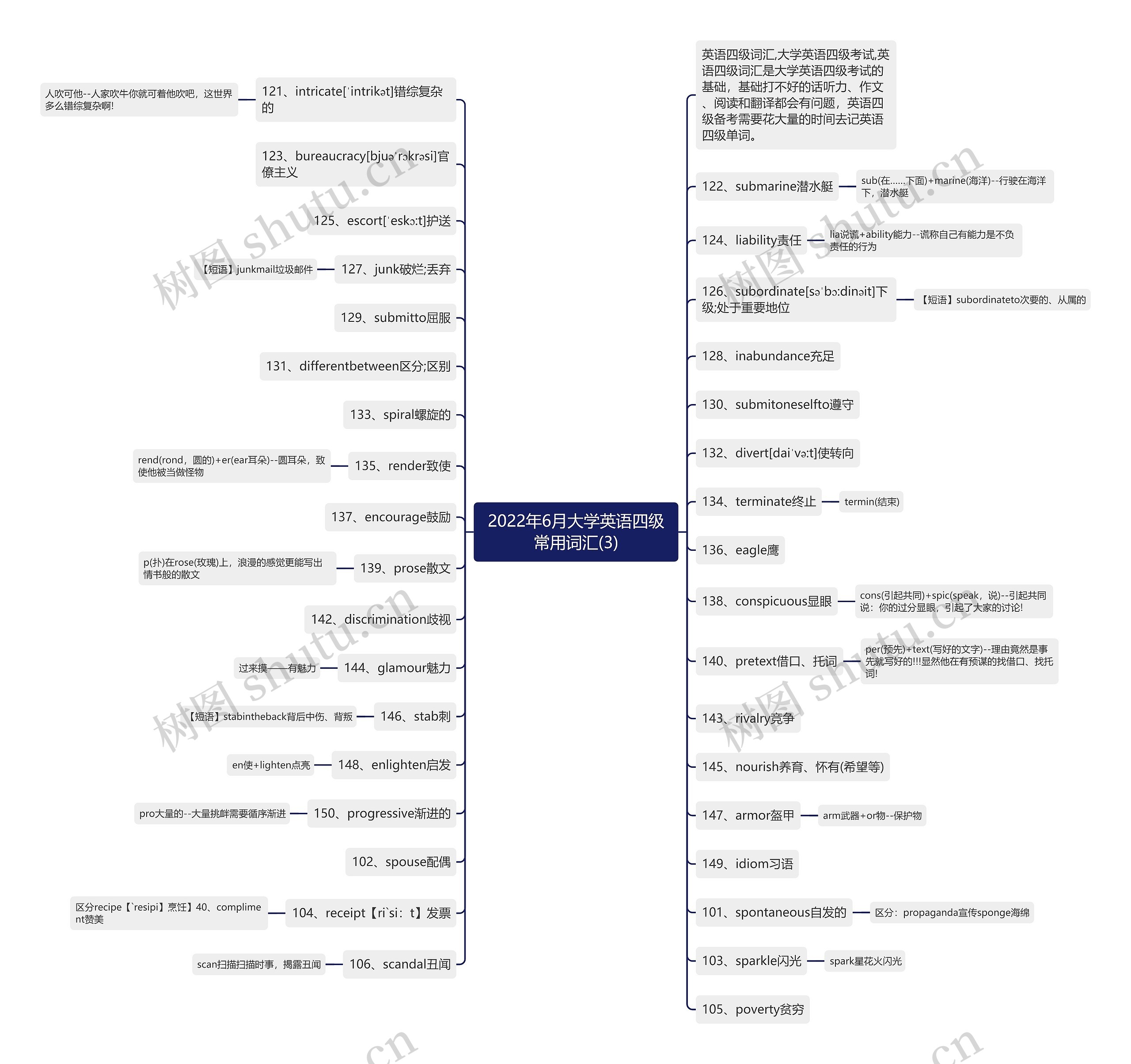 2022年6月大学英语四级常用词汇(3)思维导图