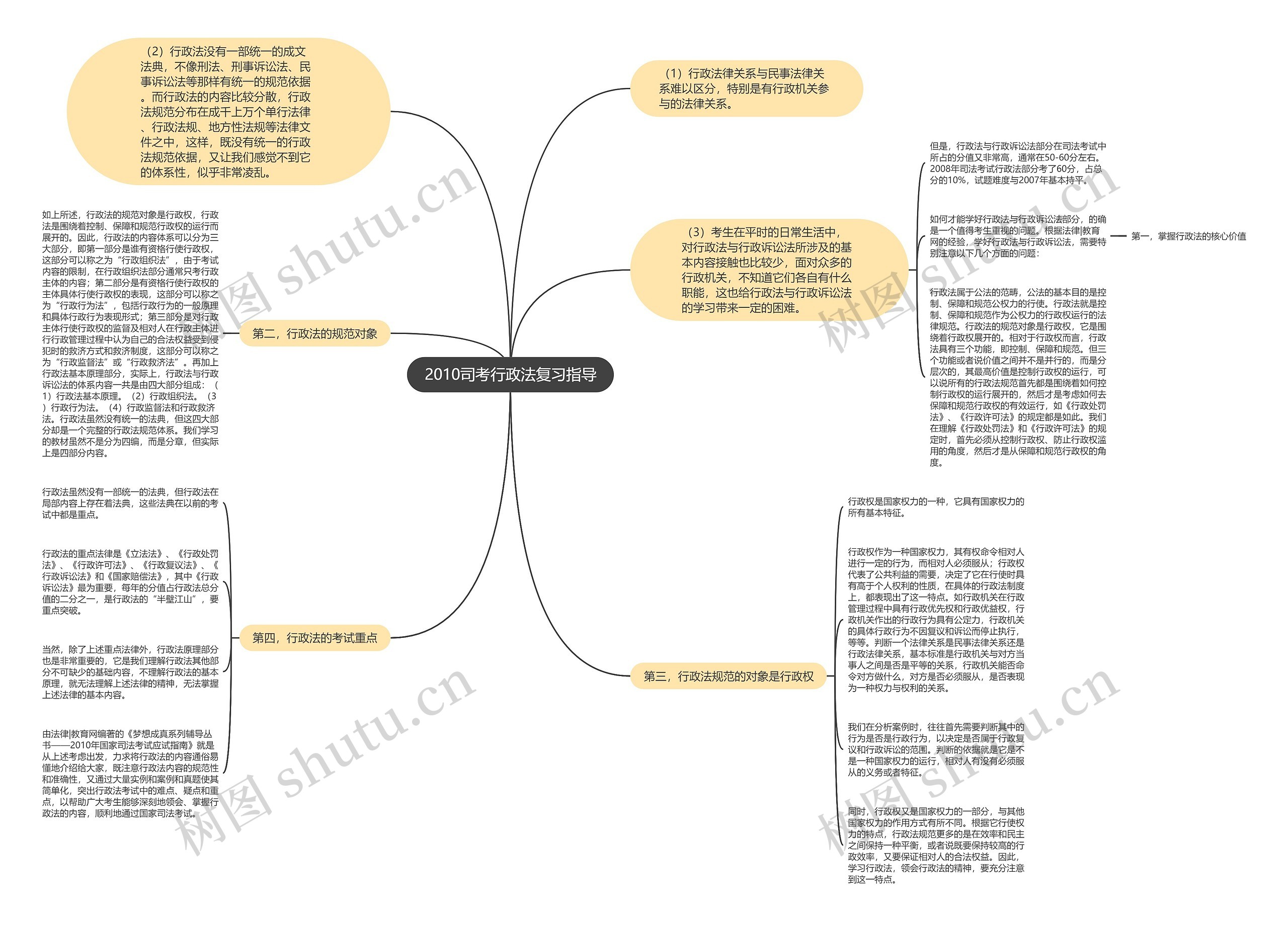 2010司考行政法复习指导思维导图