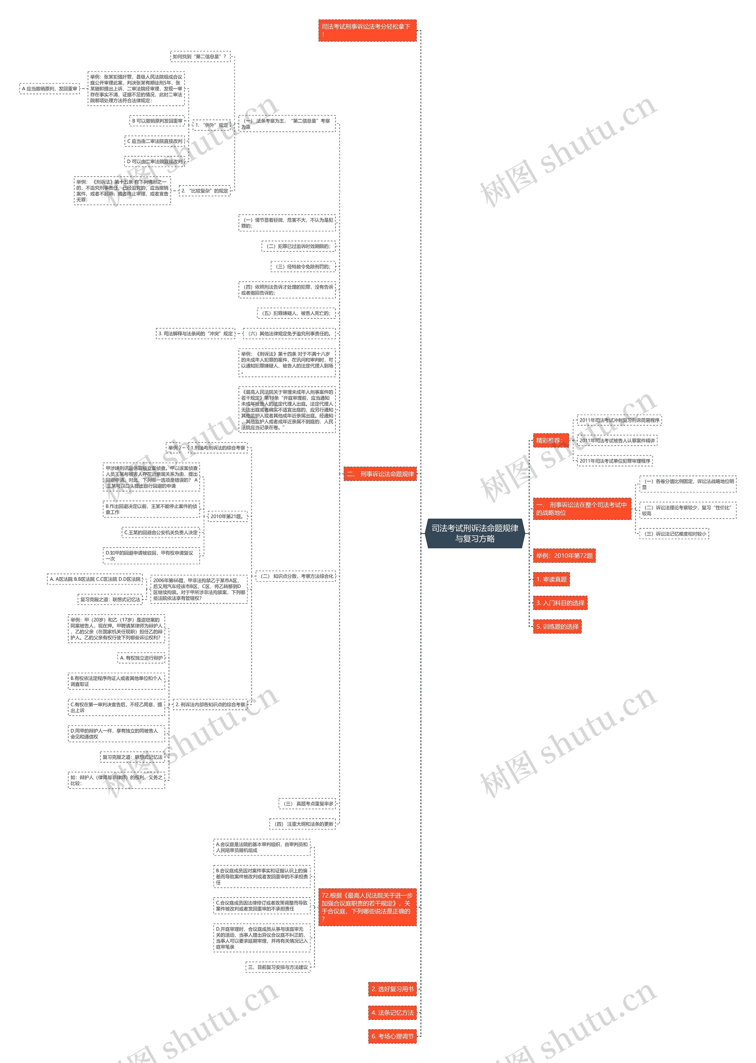 司法考试刑诉法命题规律与复习方略思维导图