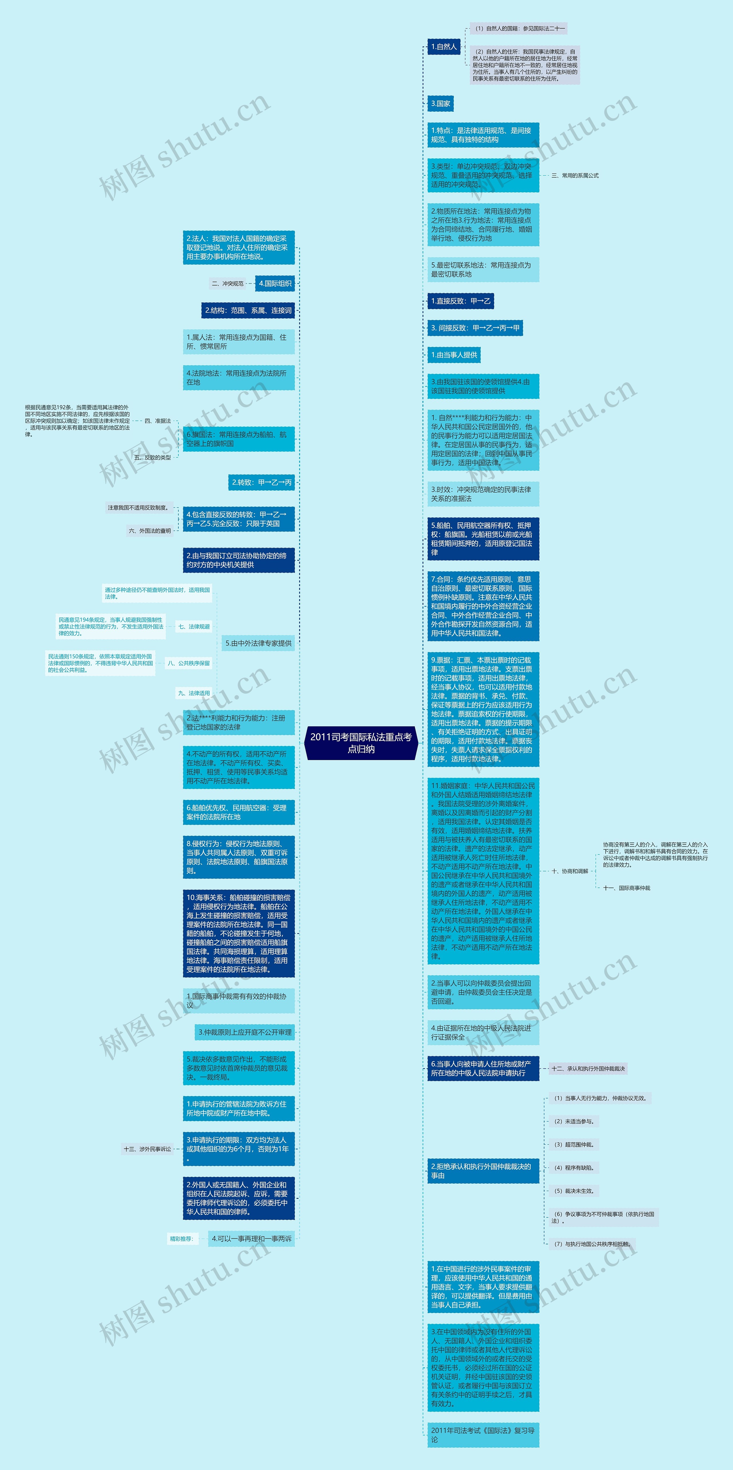 2011司考国际私法重点考点归纳思维导图