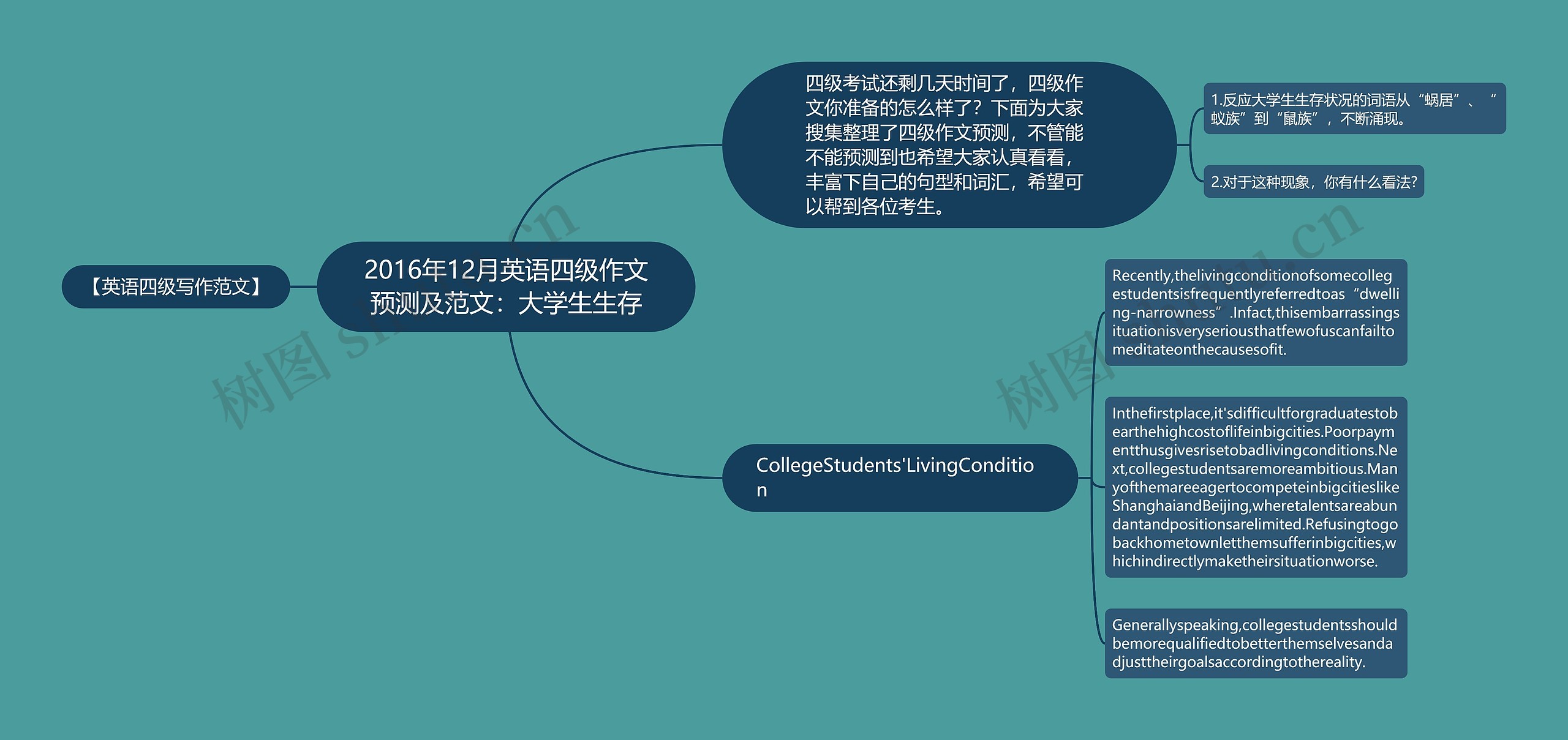 2016年12月英语四级作文预测及范文：大学生生存思维导图