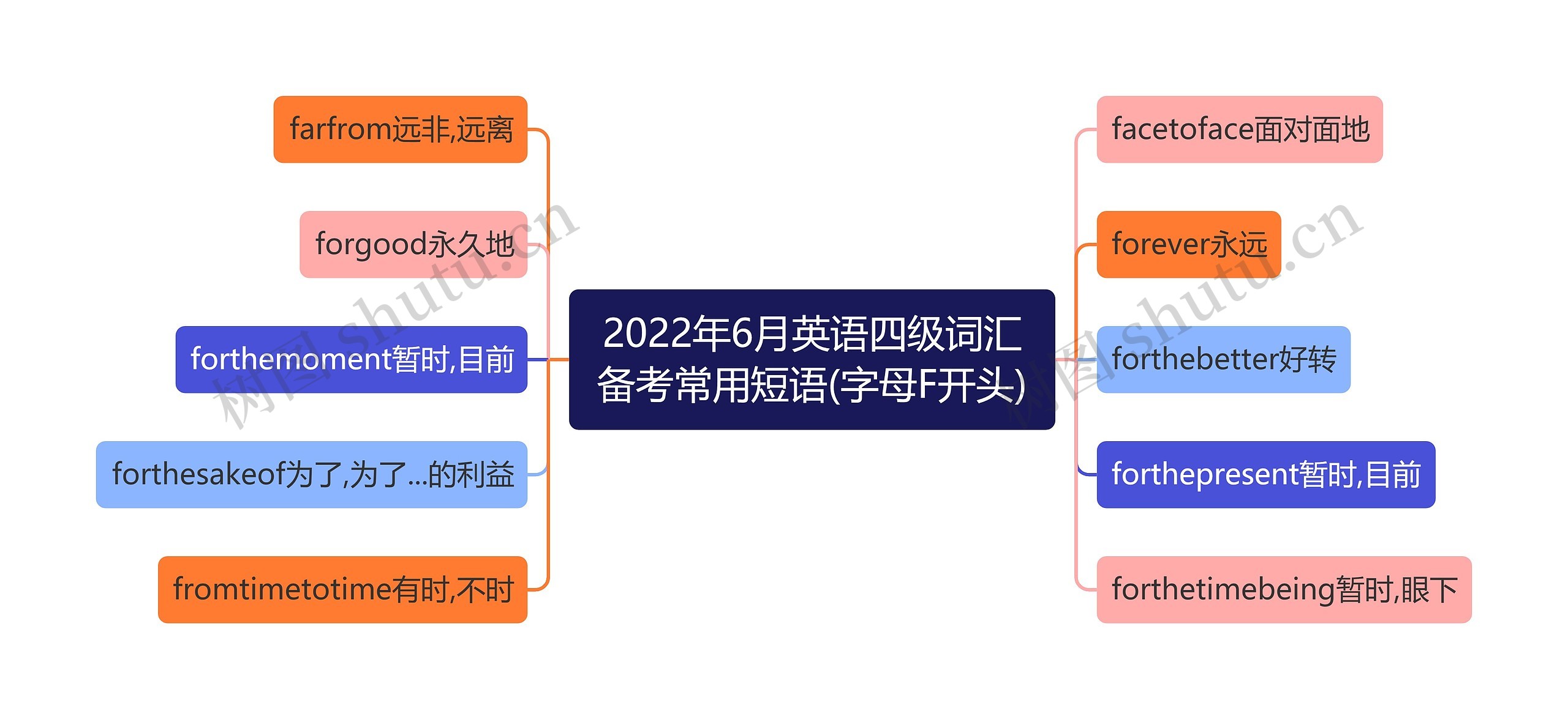 2022年6月英语四级词汇备考常用短语(字母F开头)思维导图