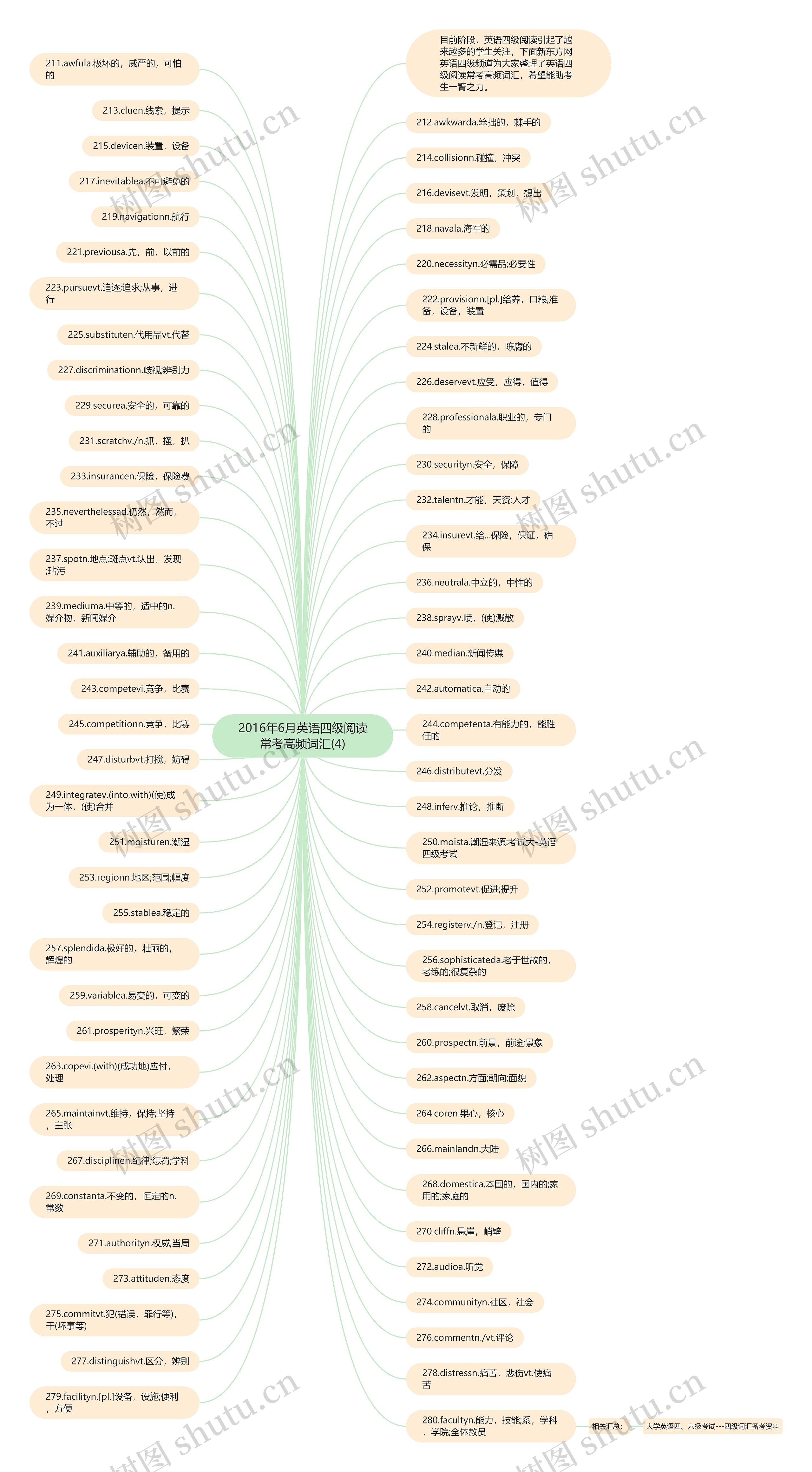 2016年6月英语四级阅读常考高频词汇(4)思维导图