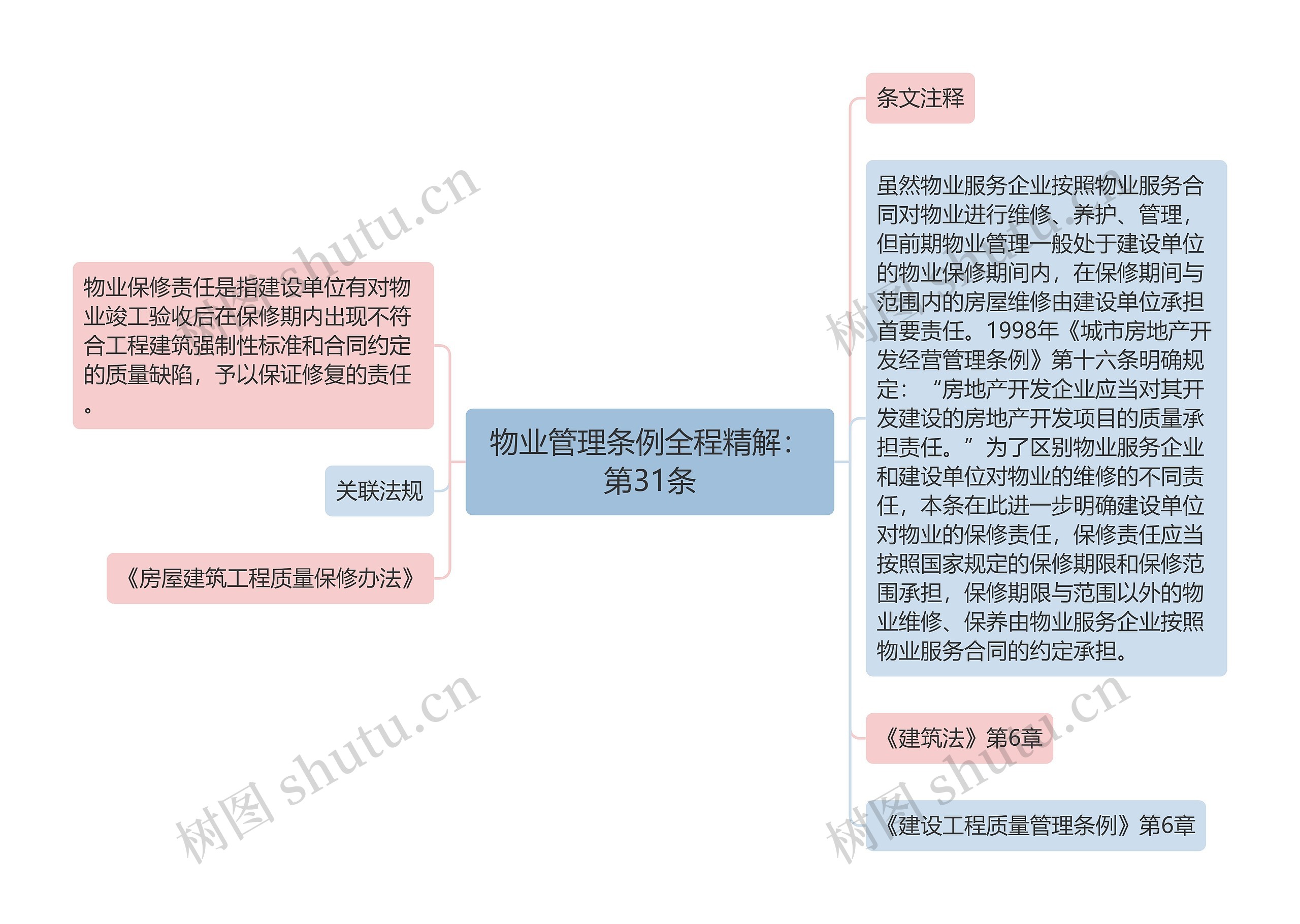 物业管理条例全程精解：第31条思维导图