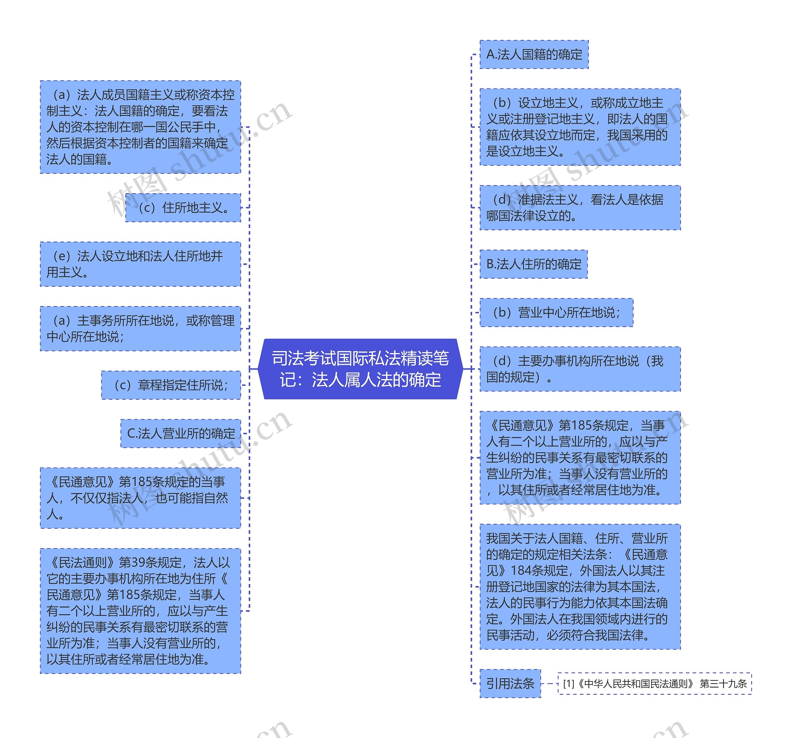 司法考试国际私法精读笔记：法人属人法的确定