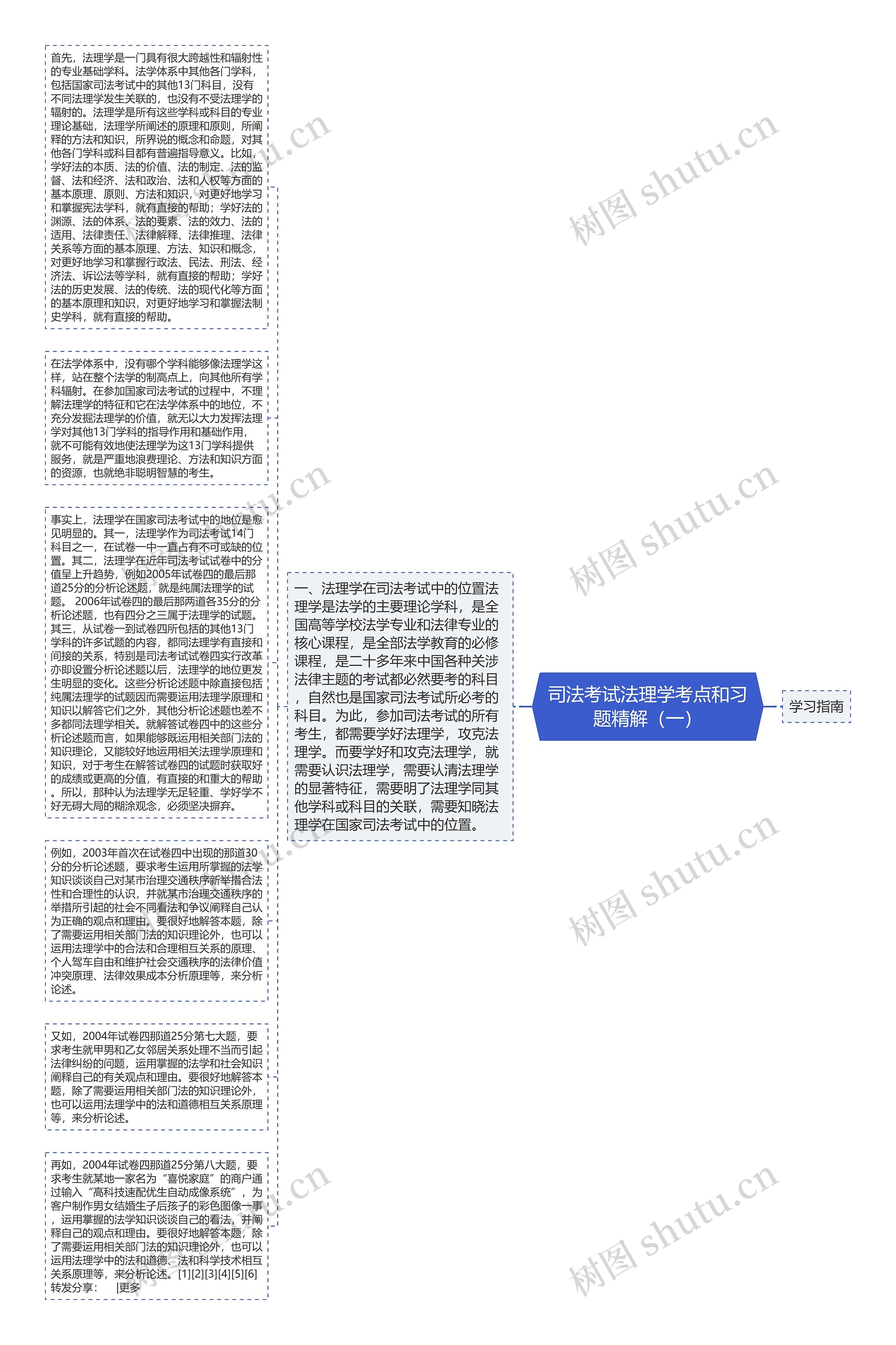 司法考试法理学考点和习题精解（一）思维导图