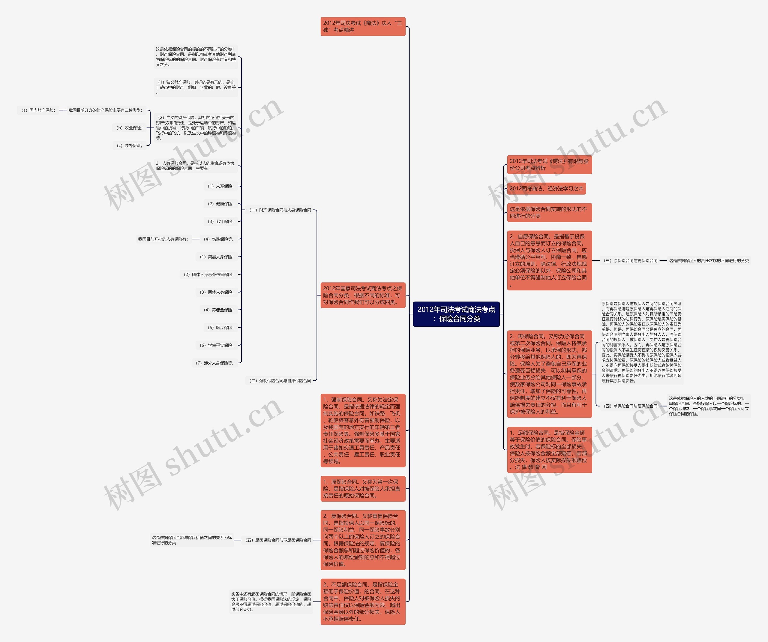 2012年司法考试商法考点：保险合同分类思维导图