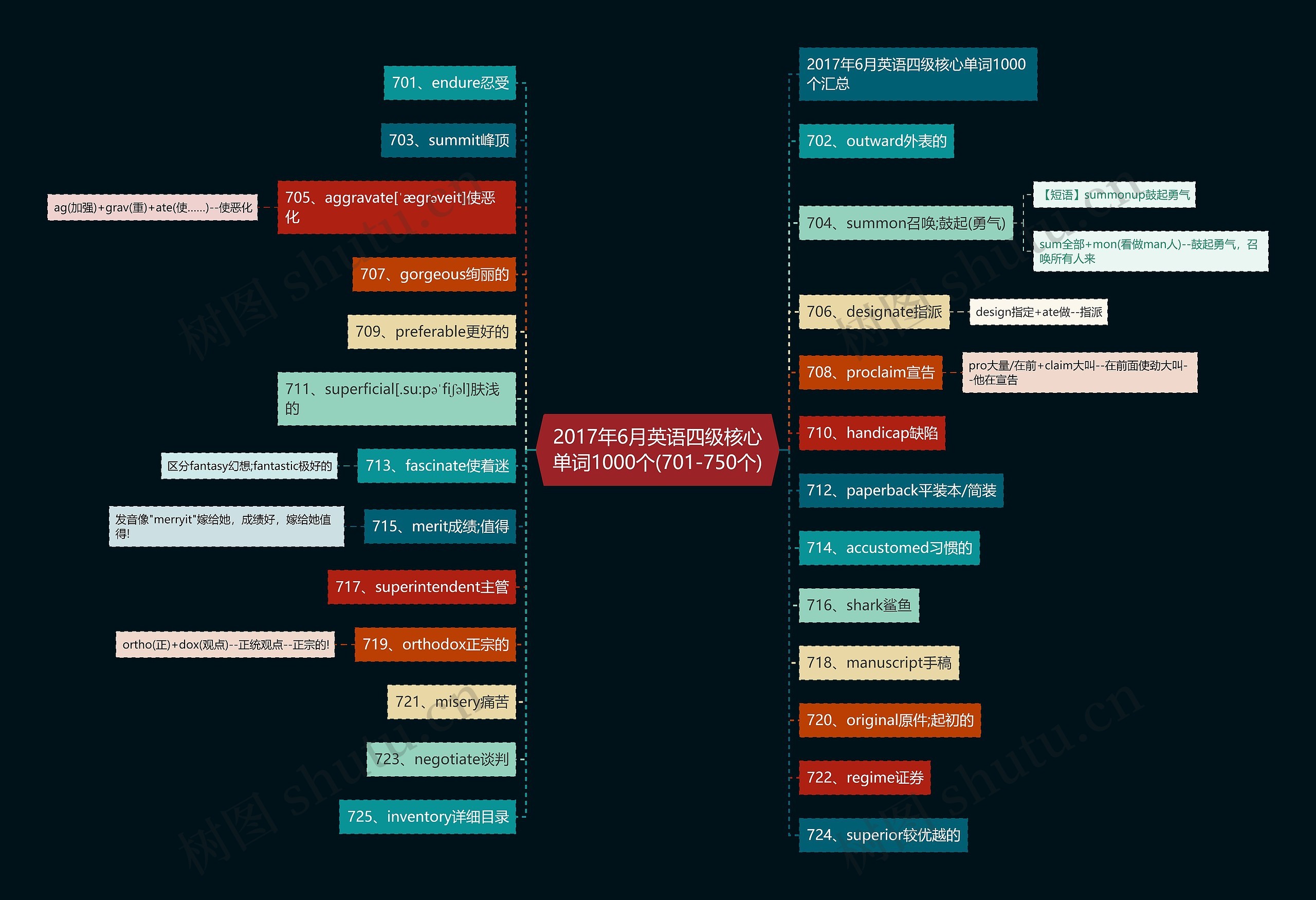 2017年6月英语四级核心单词1000个(701-750个)思维导图