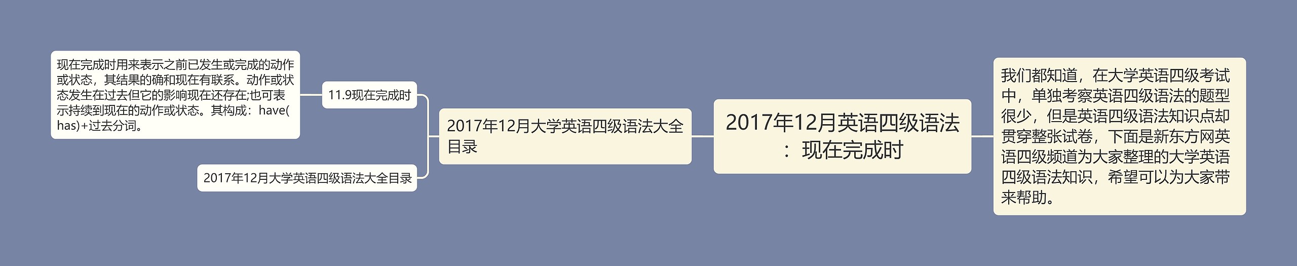 2017年12月英语四级语法：现在完成时