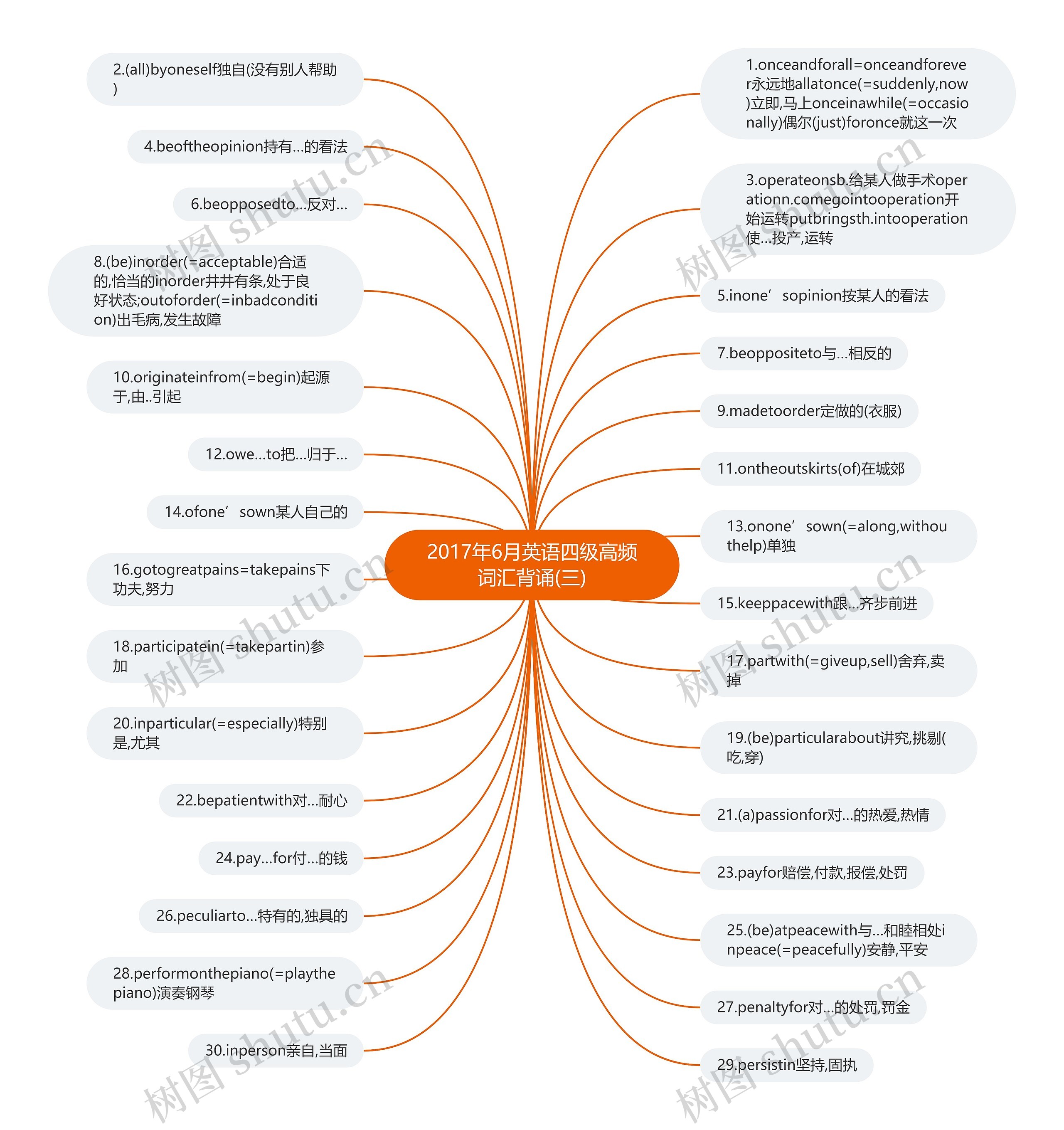 2017年6月英语四级高频词汇背诵(三)思维导图