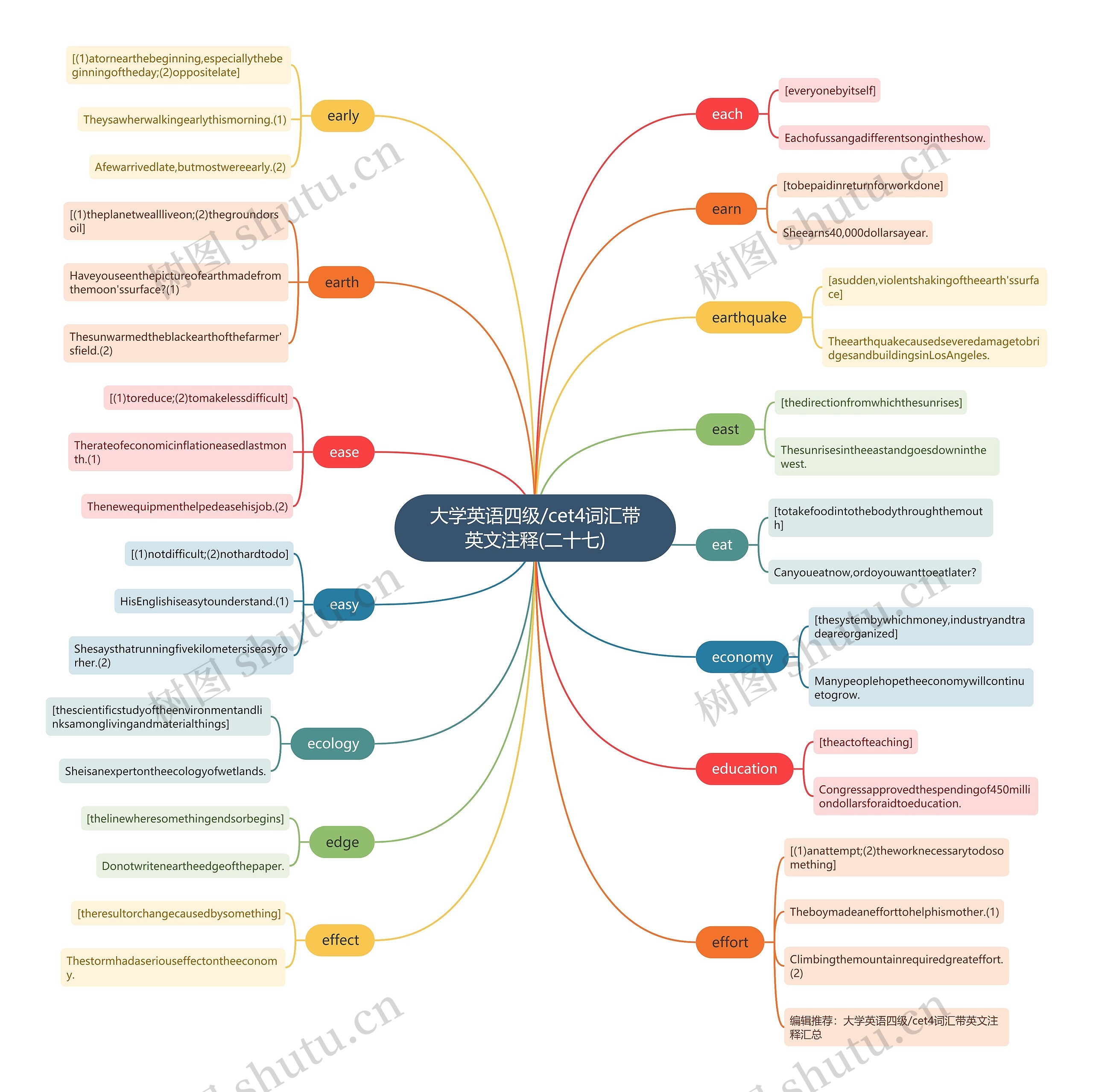 大学英语四级/cet4词汇带英文注释(二十七)思维导图