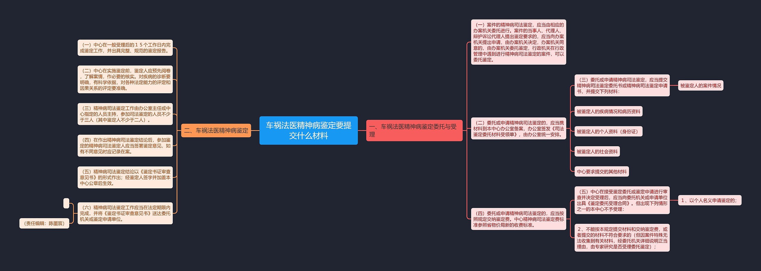 车祸法医精神病鉴定要提交什么材料