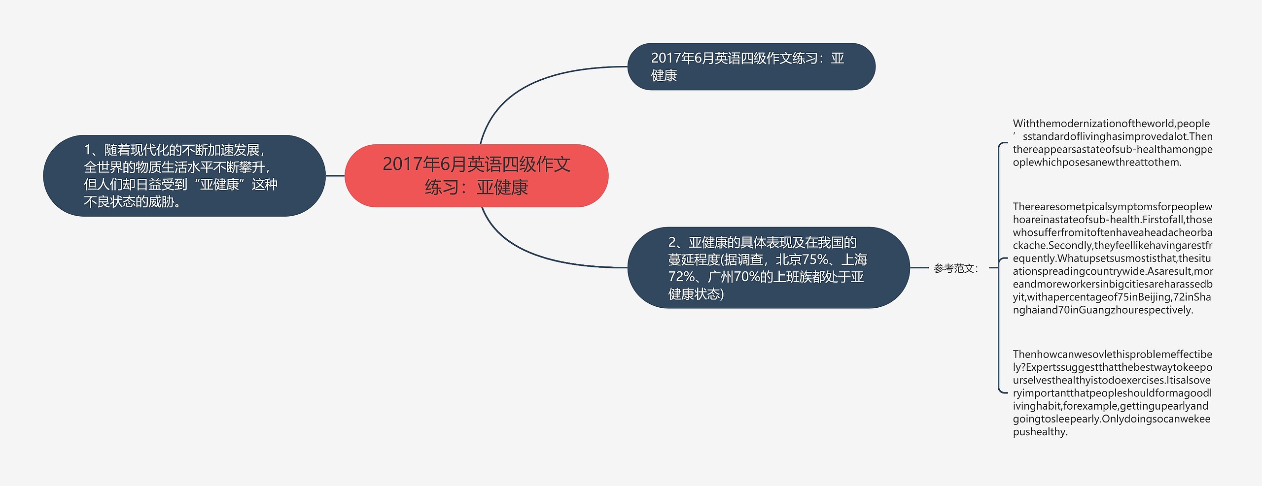 2017年6月英语四级作文练习：亚健康