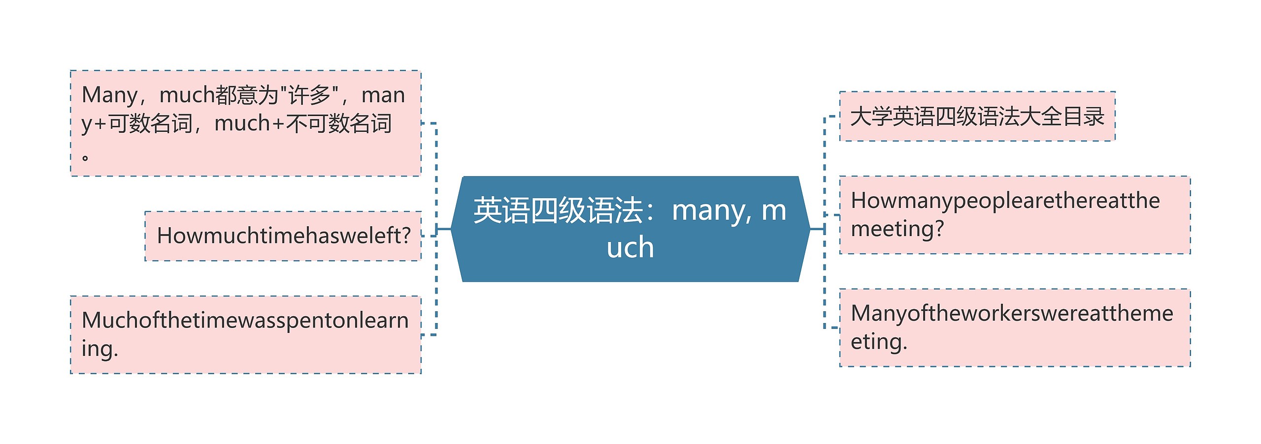 英语四级语法：many, much