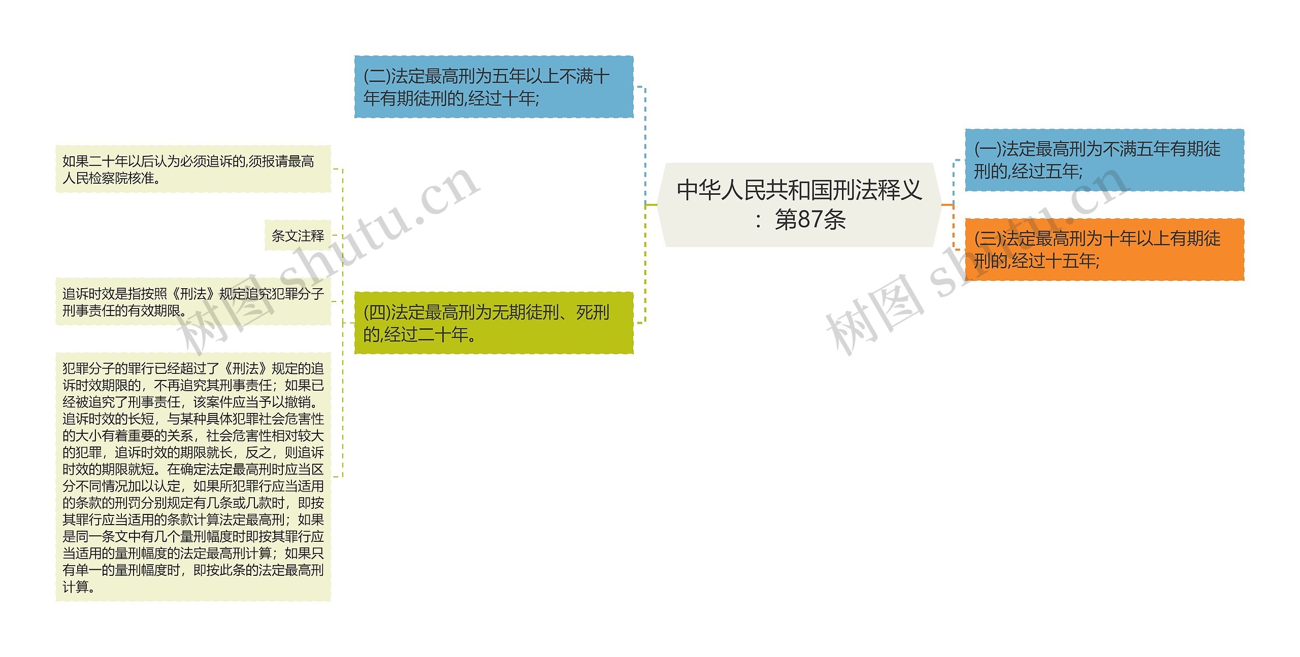 中华人民共和国刑法释义：第87条思维导图