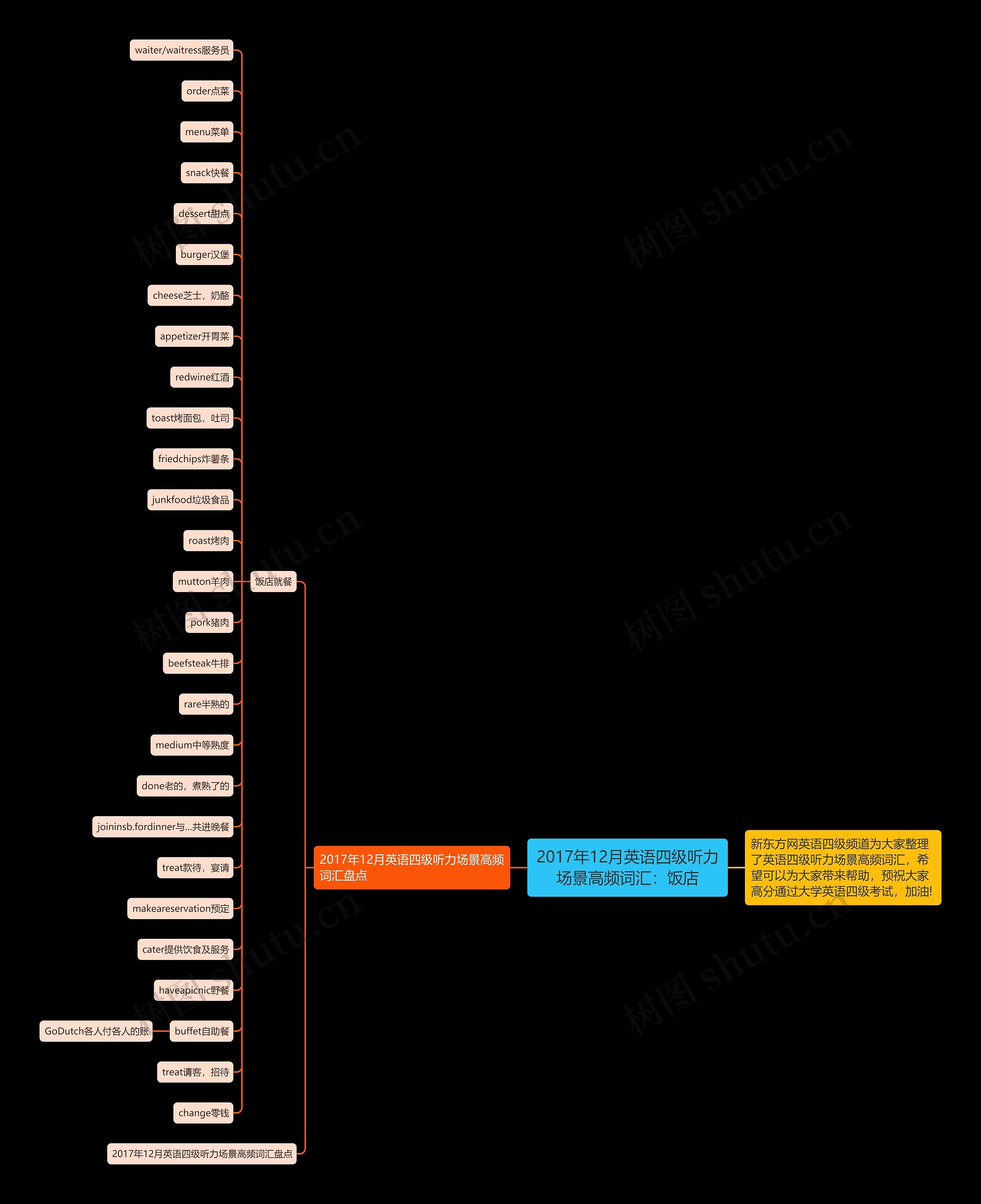 2017年12月英语四级听力场景高频词汇：饭店思维导图