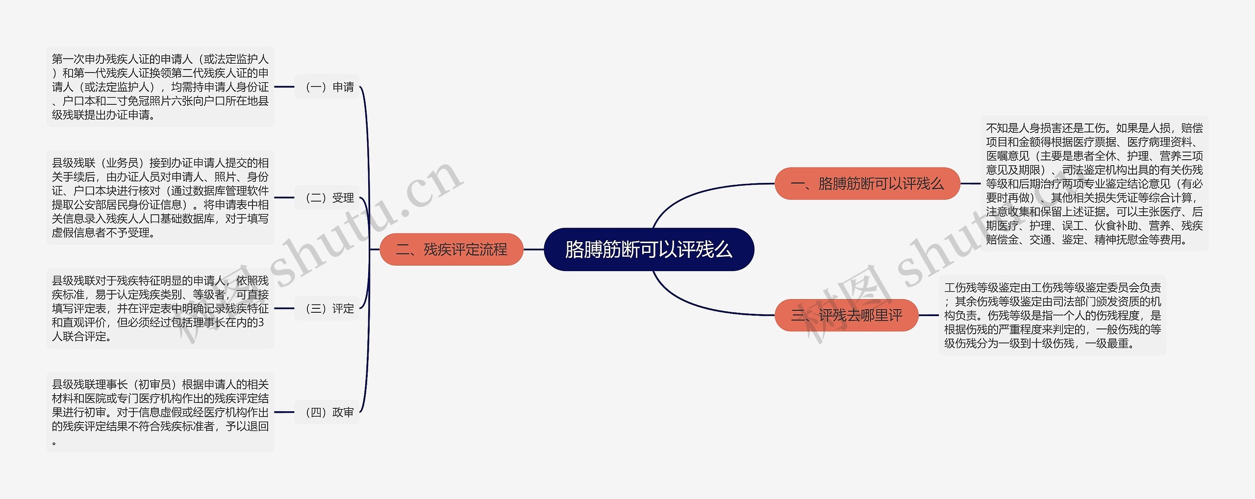 胳膊筋断可以评残么思维导图