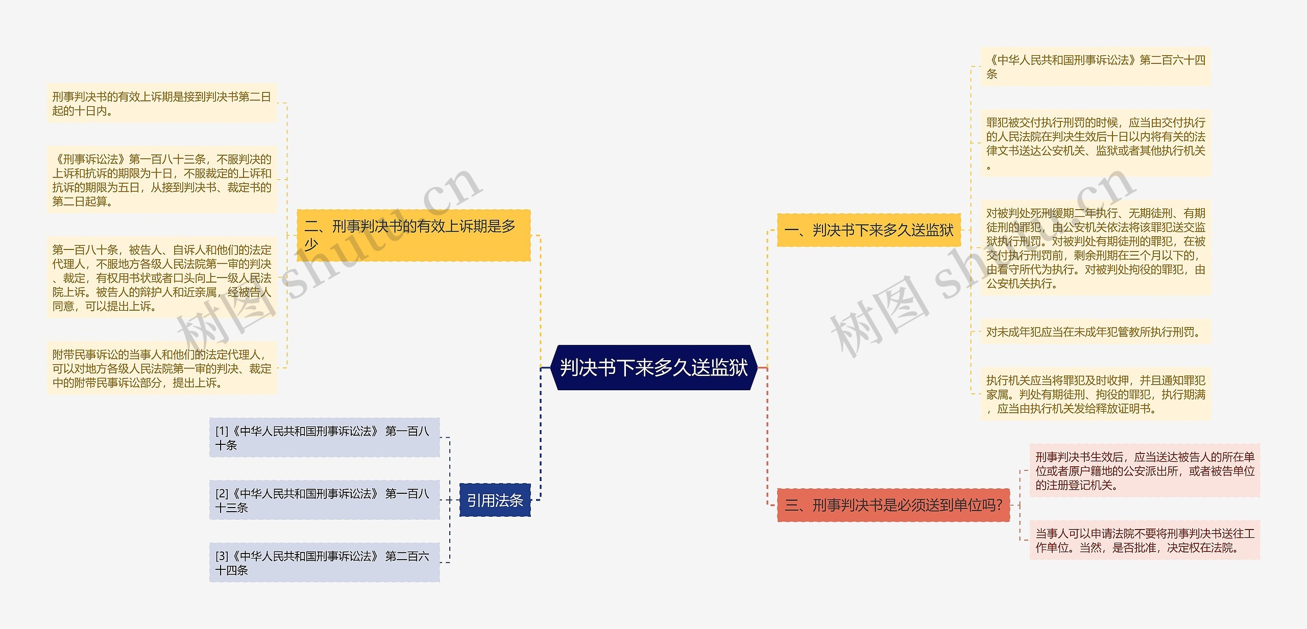 判决书下来多久送监狱思维导图