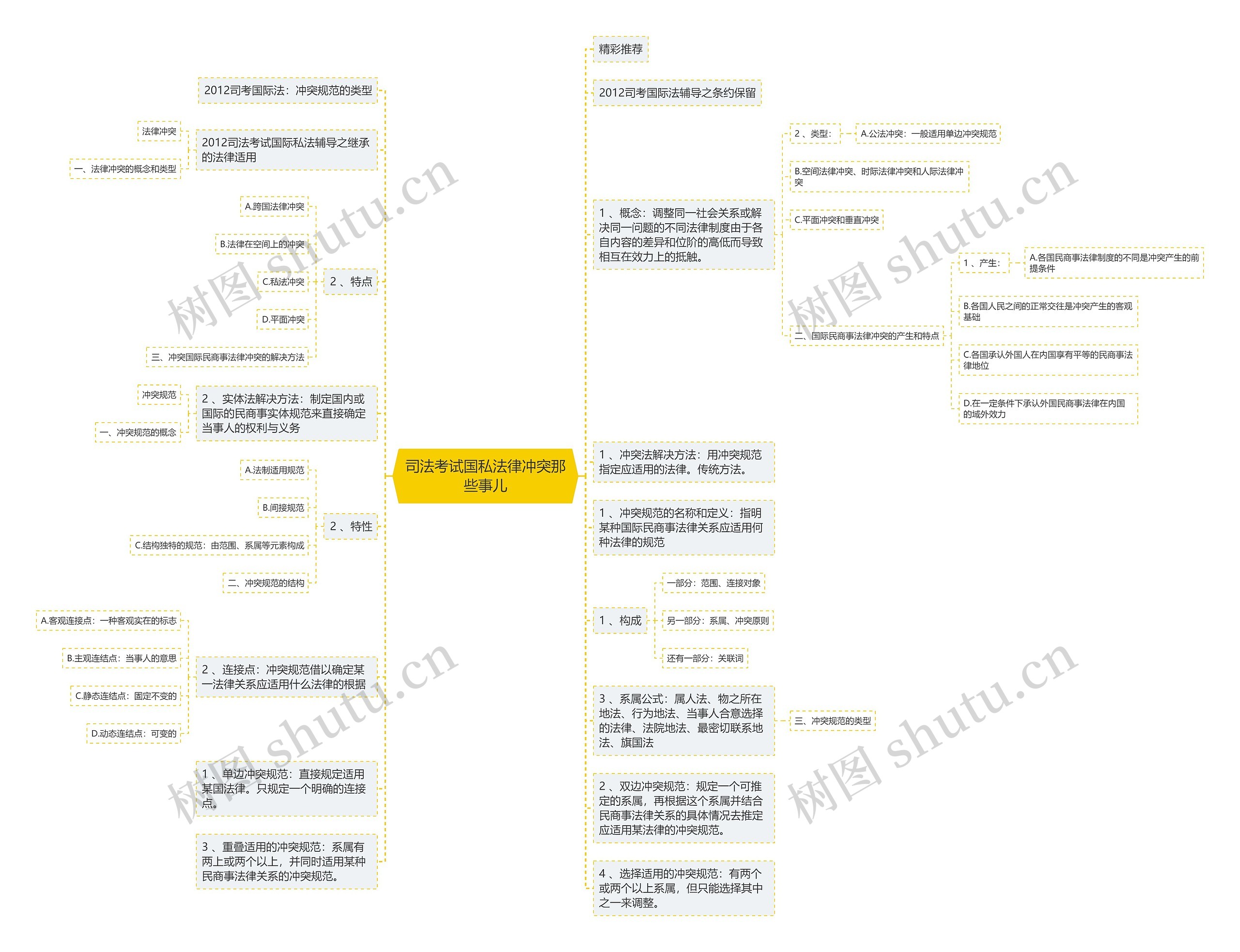 司法考试国私法律冲突那些事儿思维导图
