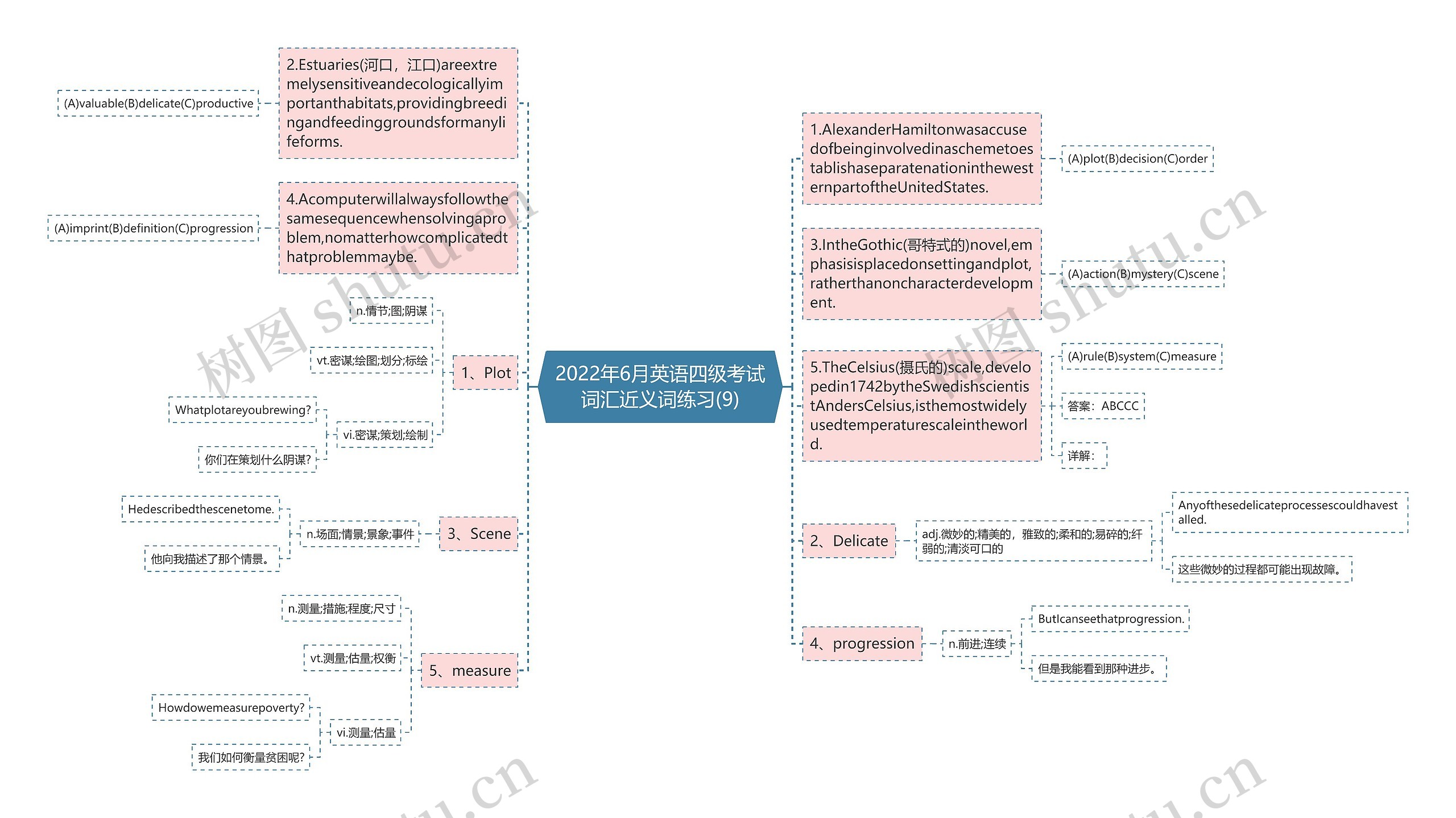 2022年6月英语四级考试词汇近义词练习(9)思维导图