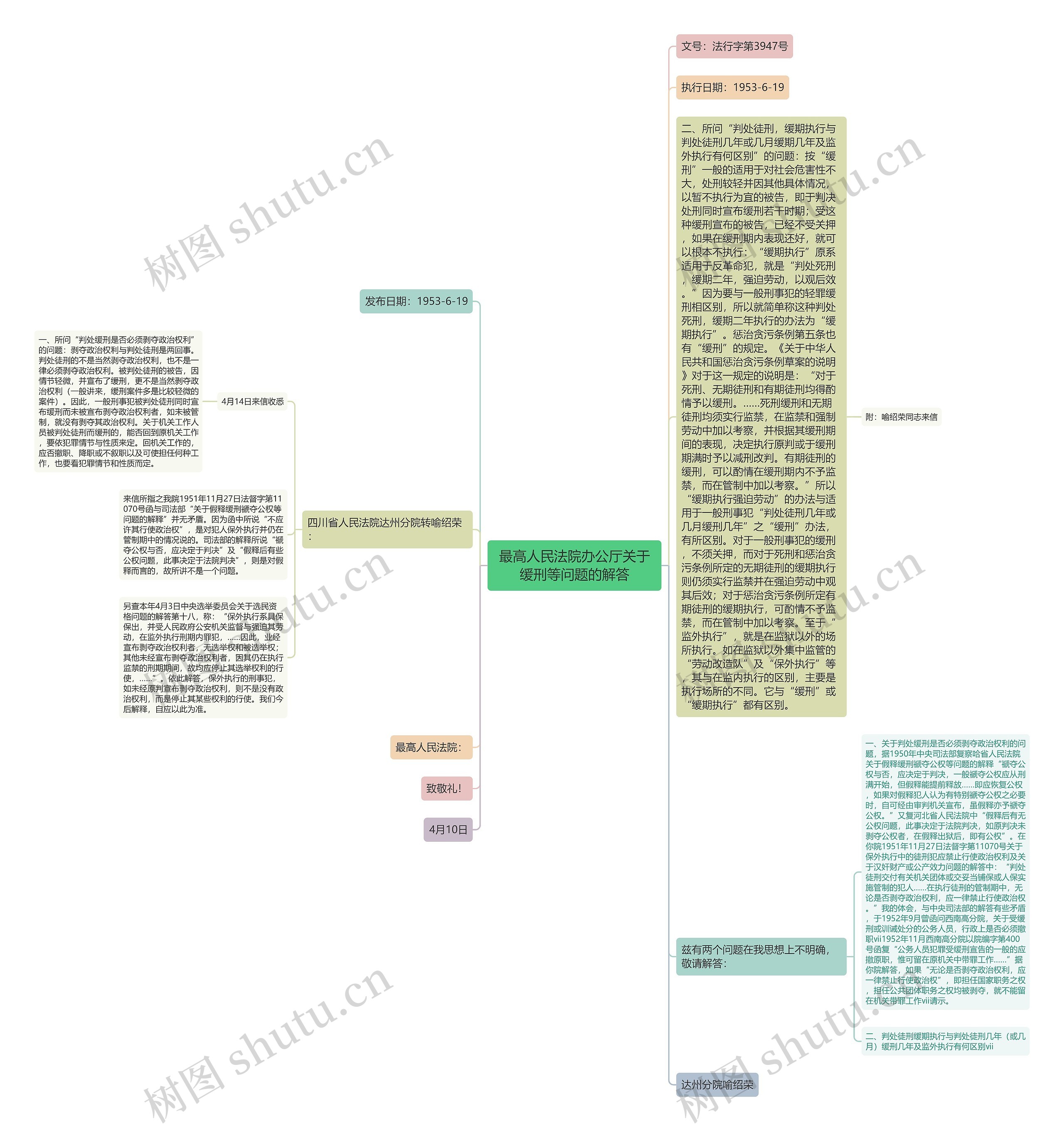 最高人民法院办公厅关于缓刑等问题的解答思维导图