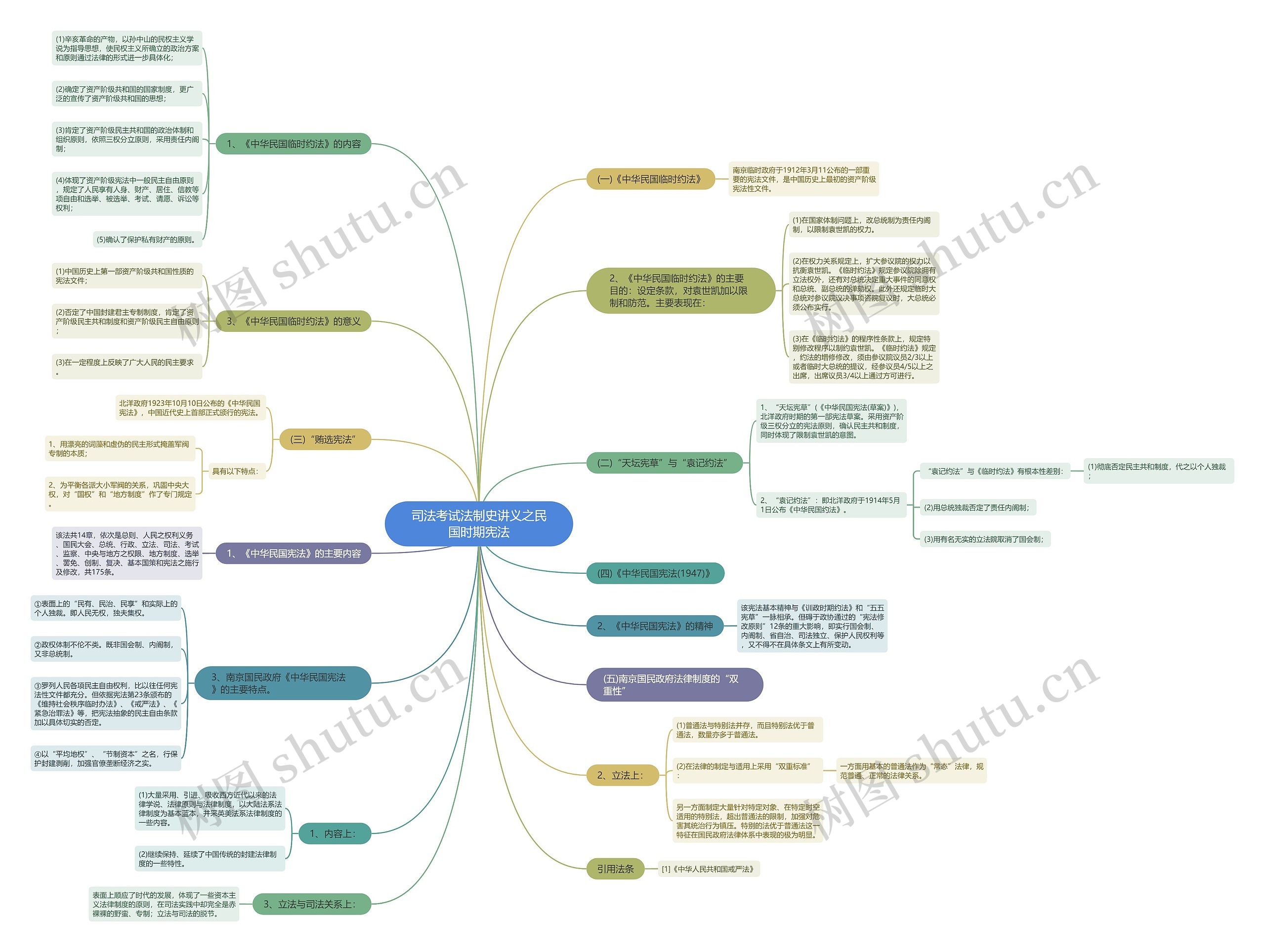 司法考试法制史讲义之民国时期宪法思维导图